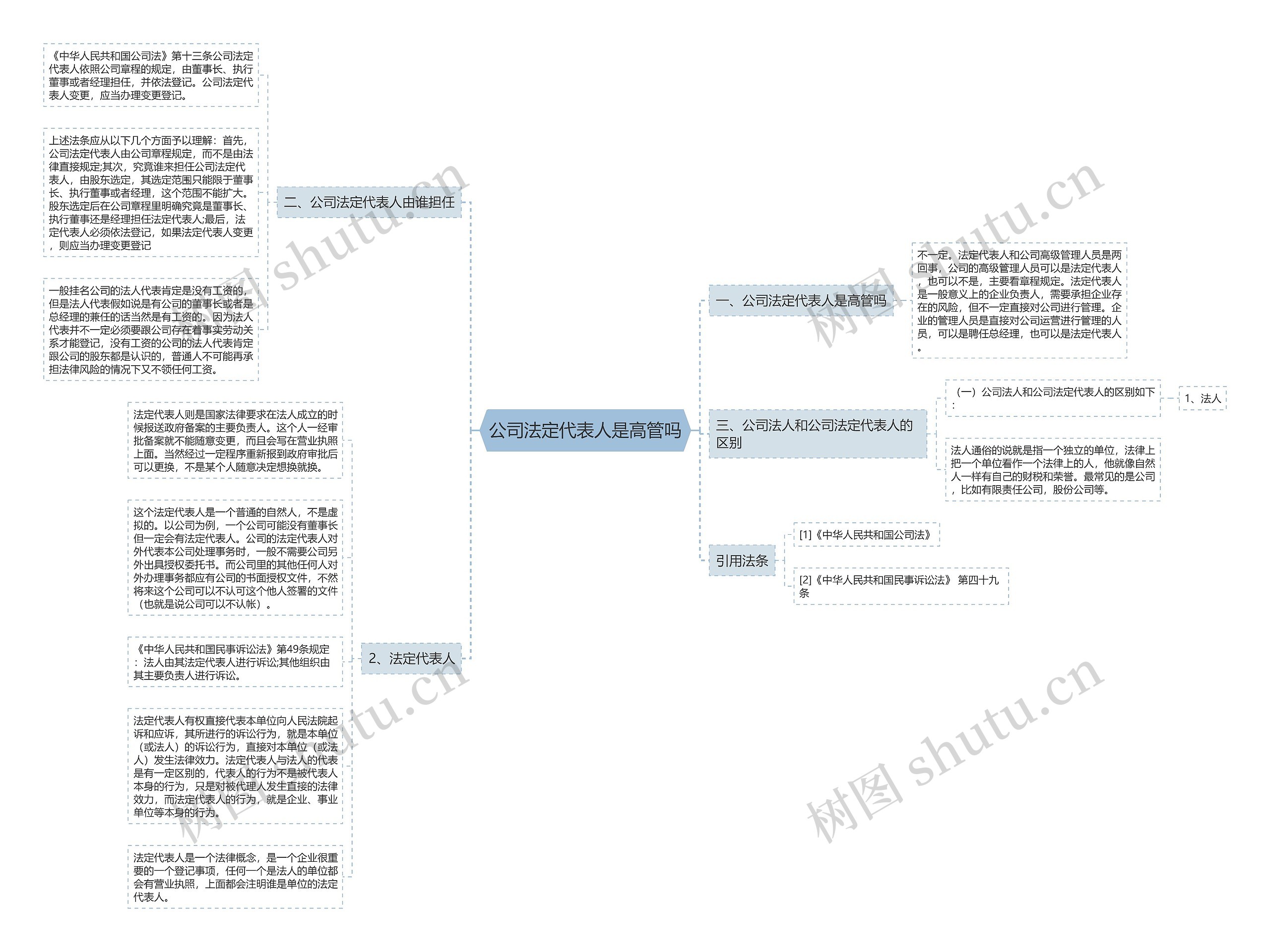 公司法定代表人是高管吗思维导图