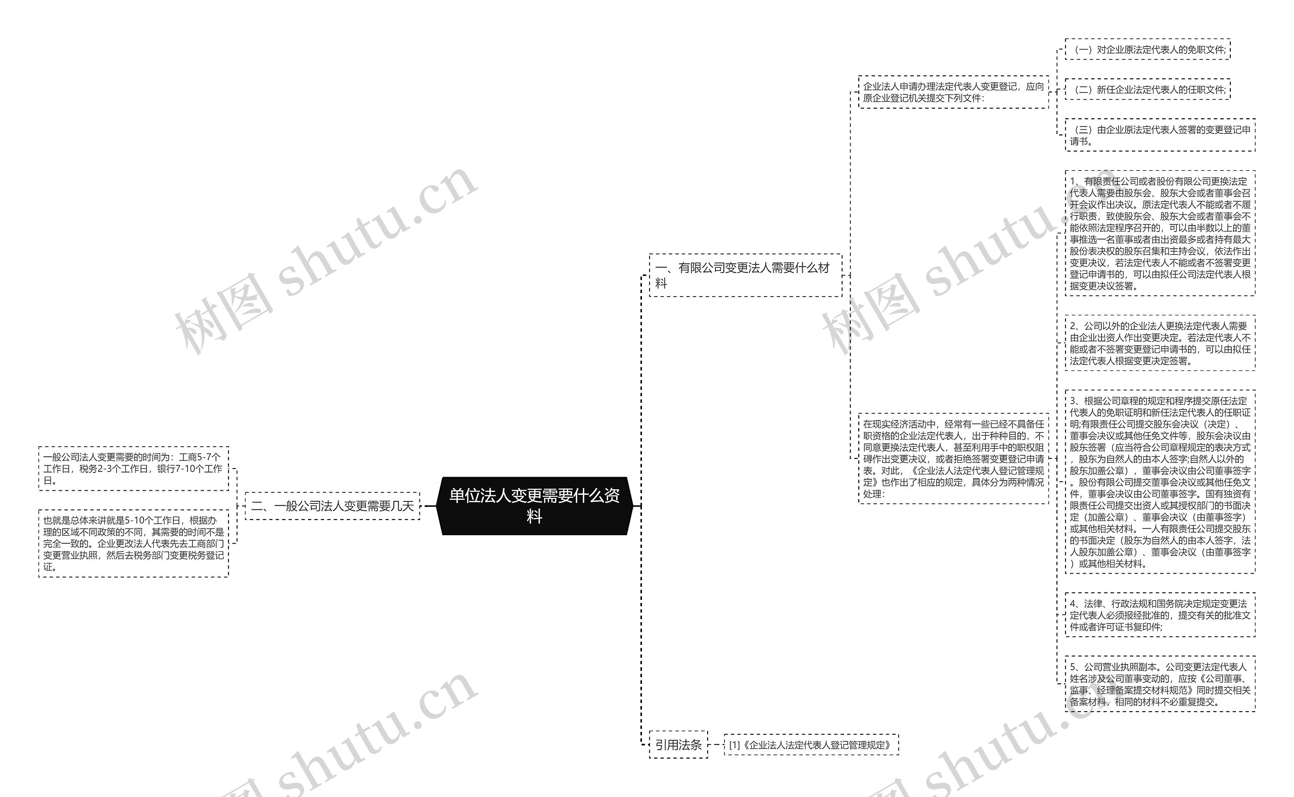 单位法人变更需要什么资料思维导图