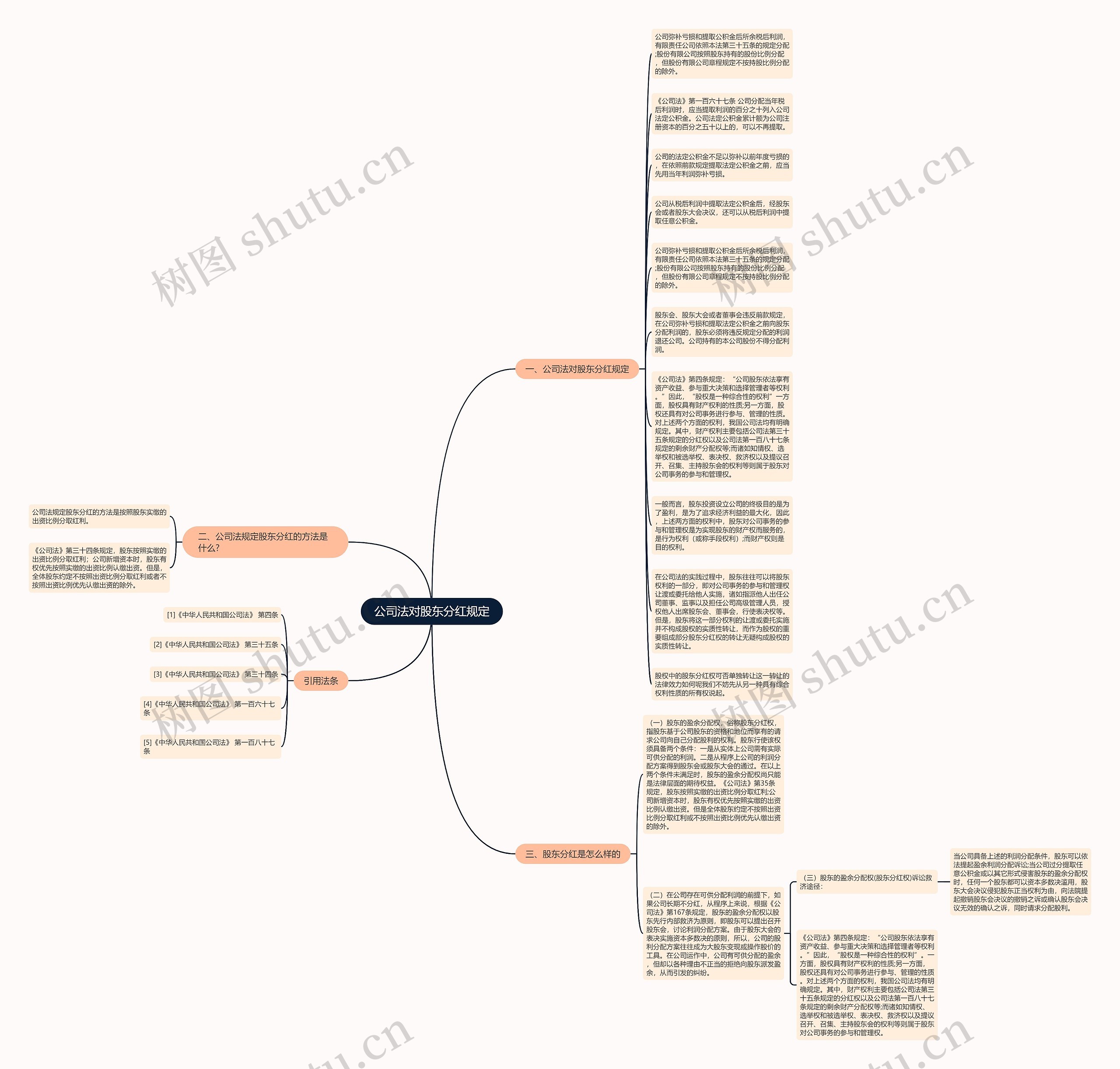 公司法对股东分红规定思维导图