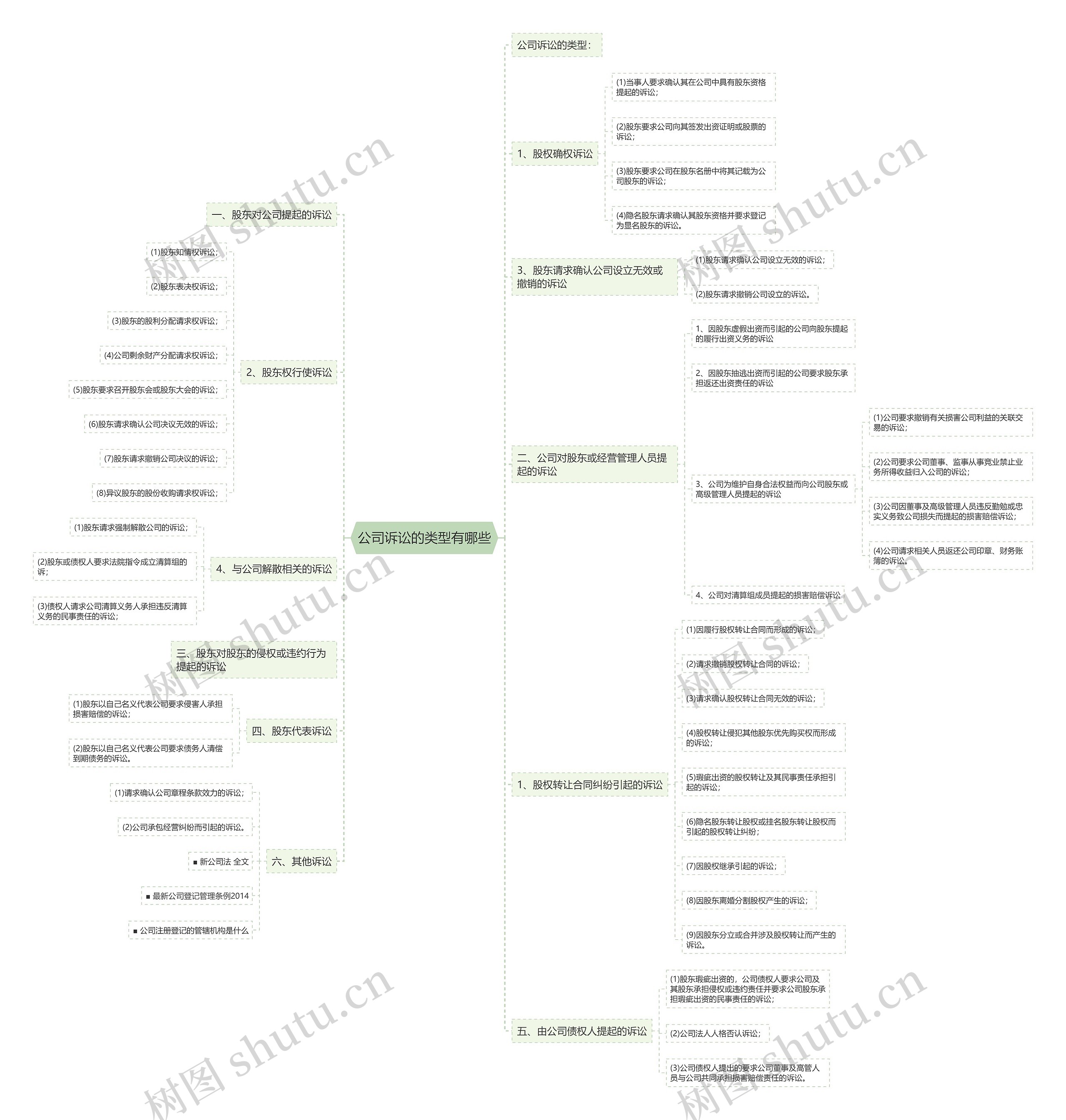 公司诉讼的类型有哪些思维导图