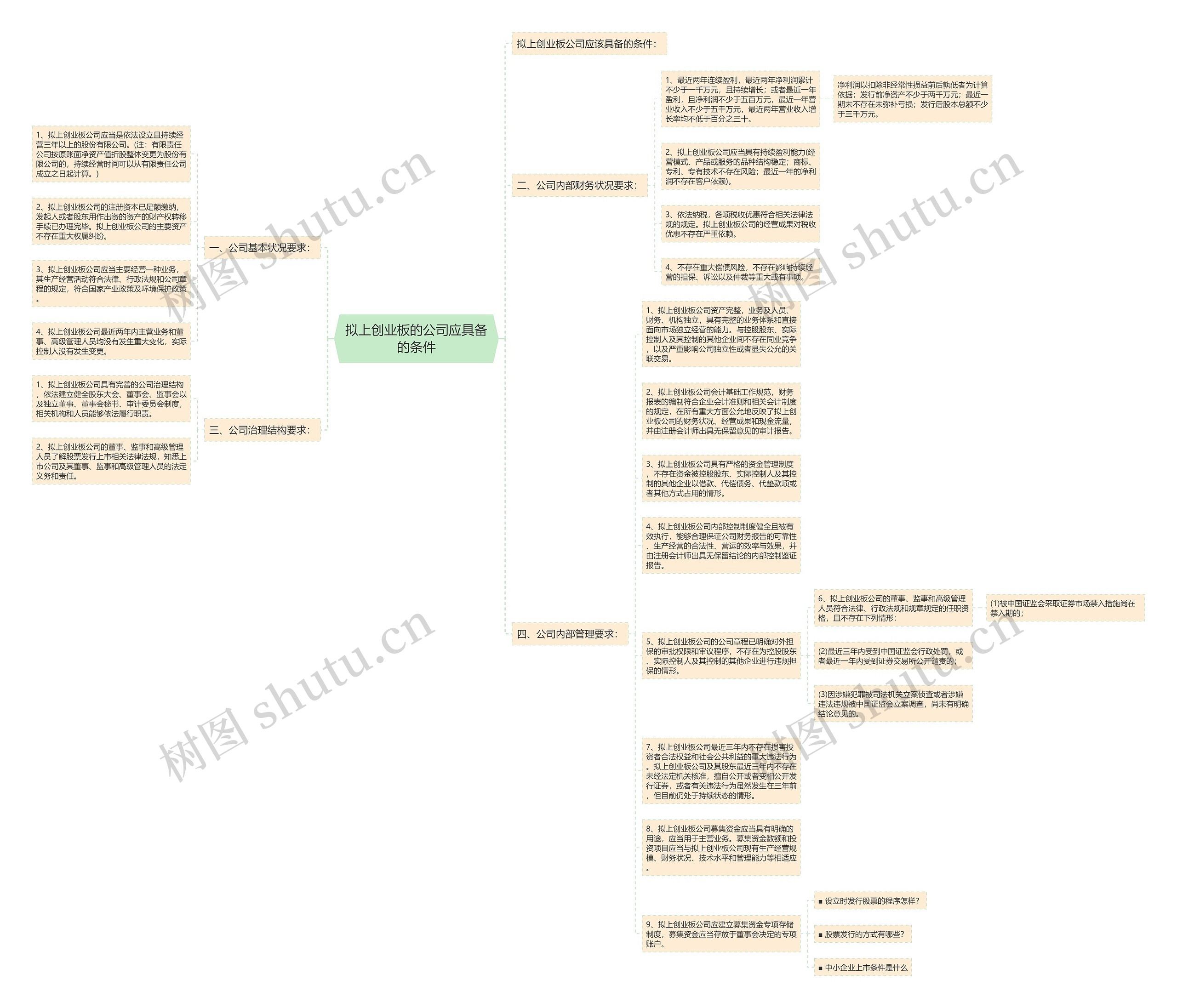 拟上创业板的公司应具备的条件思维导图