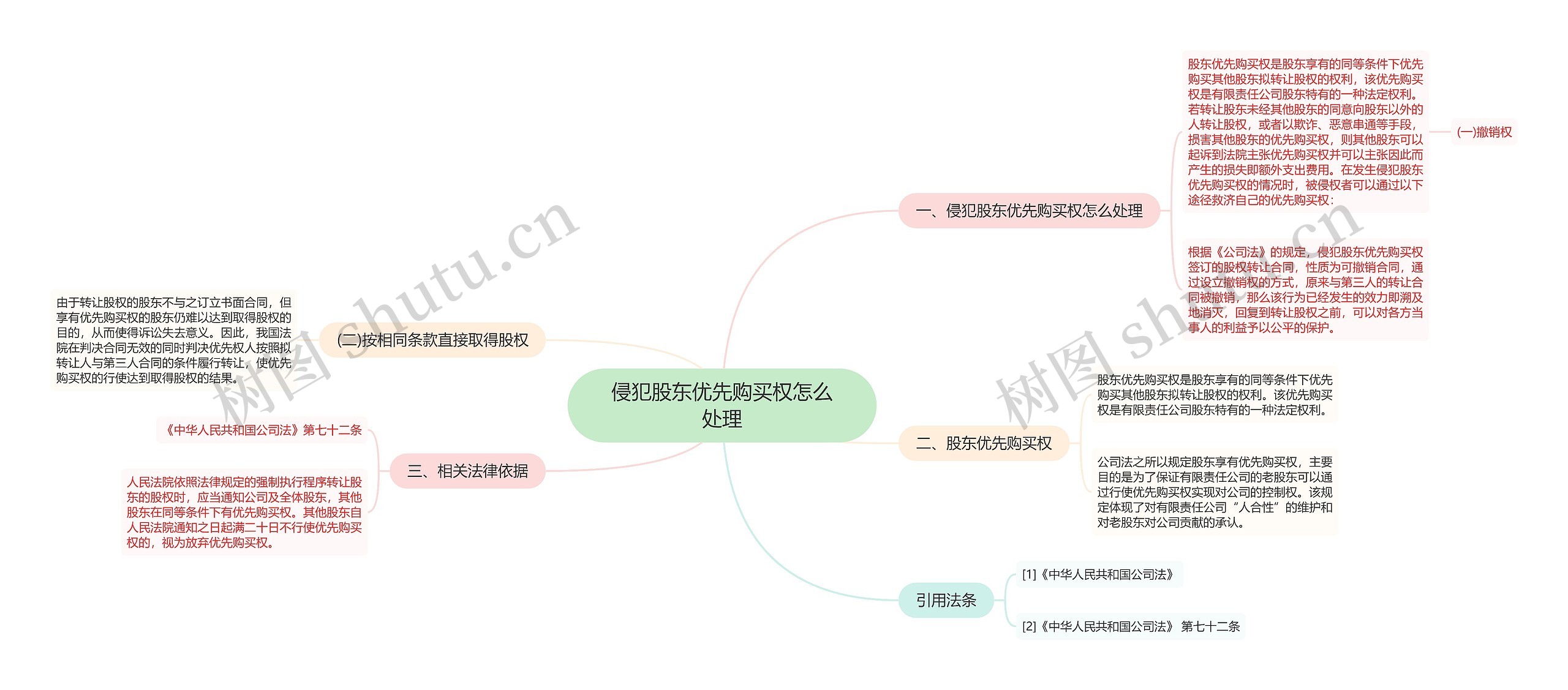 侵犯股东优先购买权怎么处理思维导图