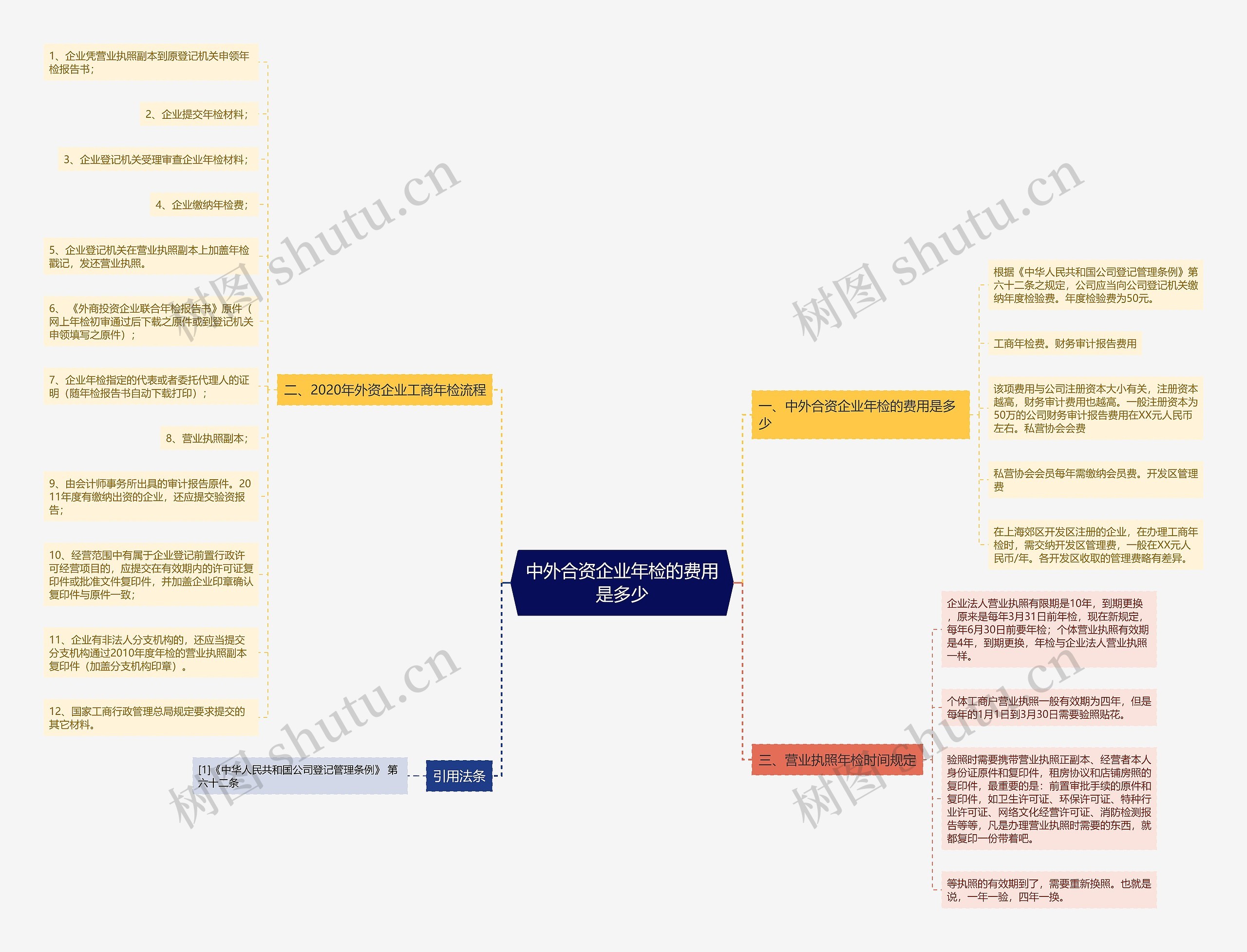 中外合资企业年检的费用是多少思维导图