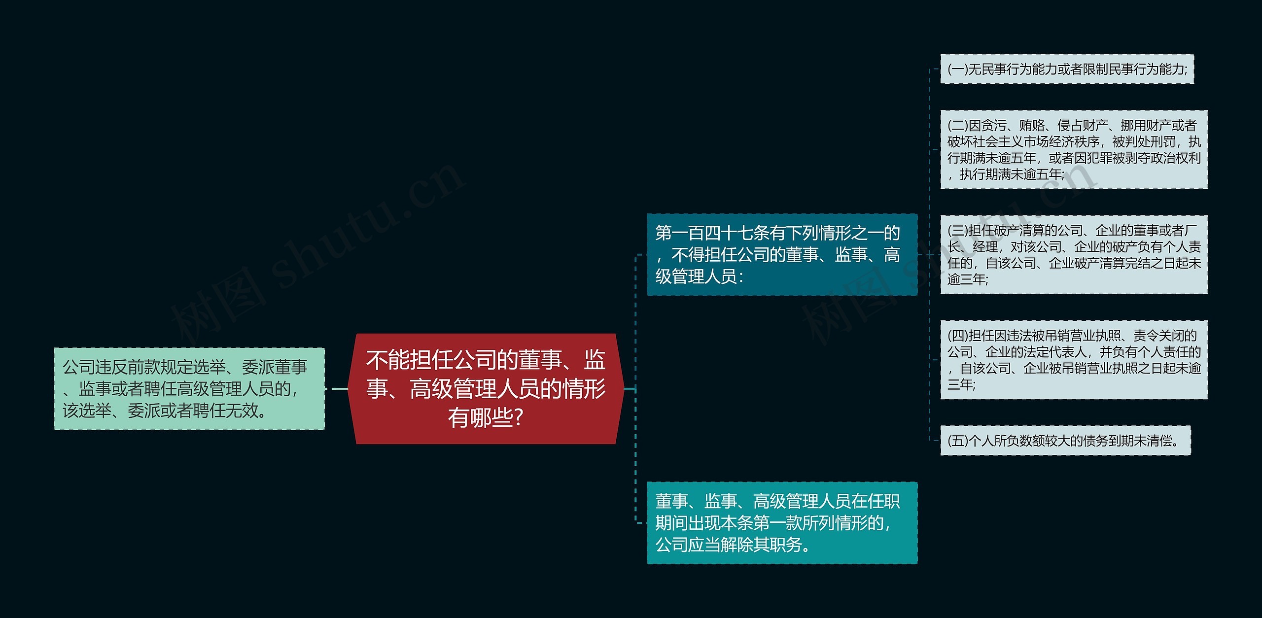 不能担任公司的董事、监事、高级管理人员的情形有哪些?思维导图