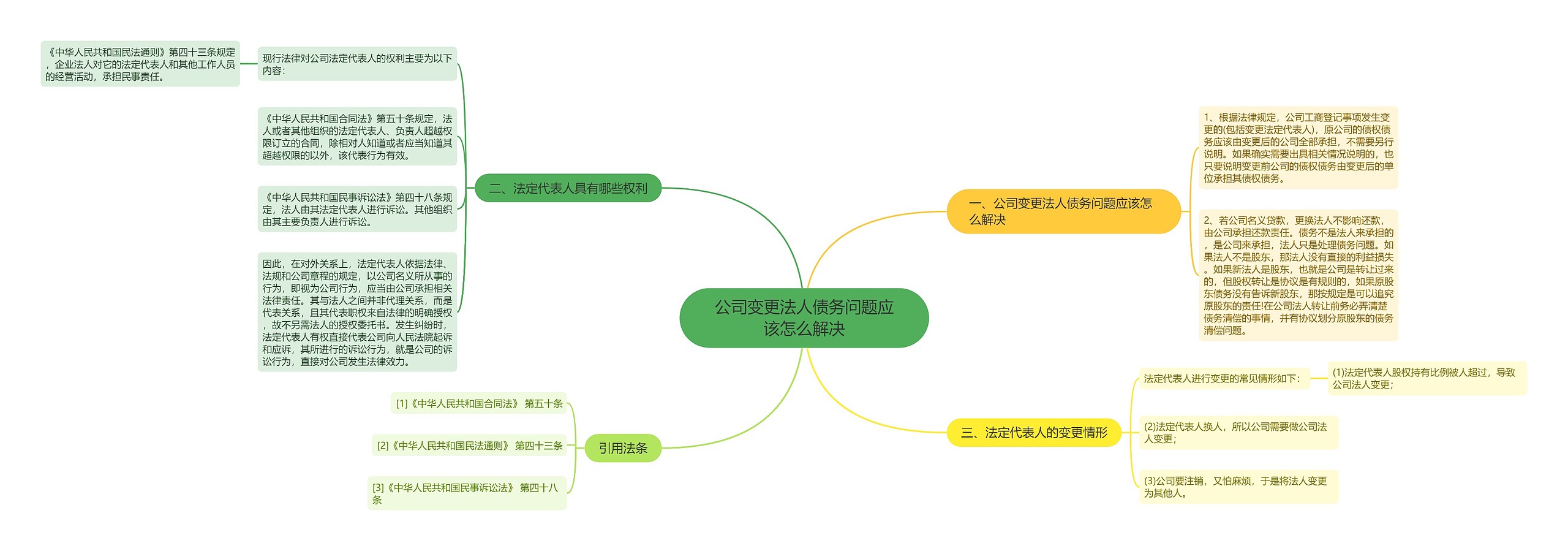 公司变更法人债务问题应该怎么解决思维导图