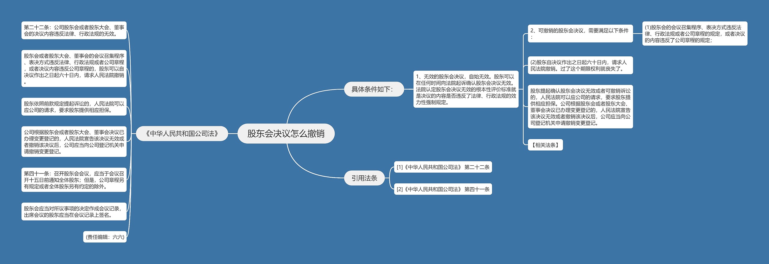 股东会决议怎么撤销