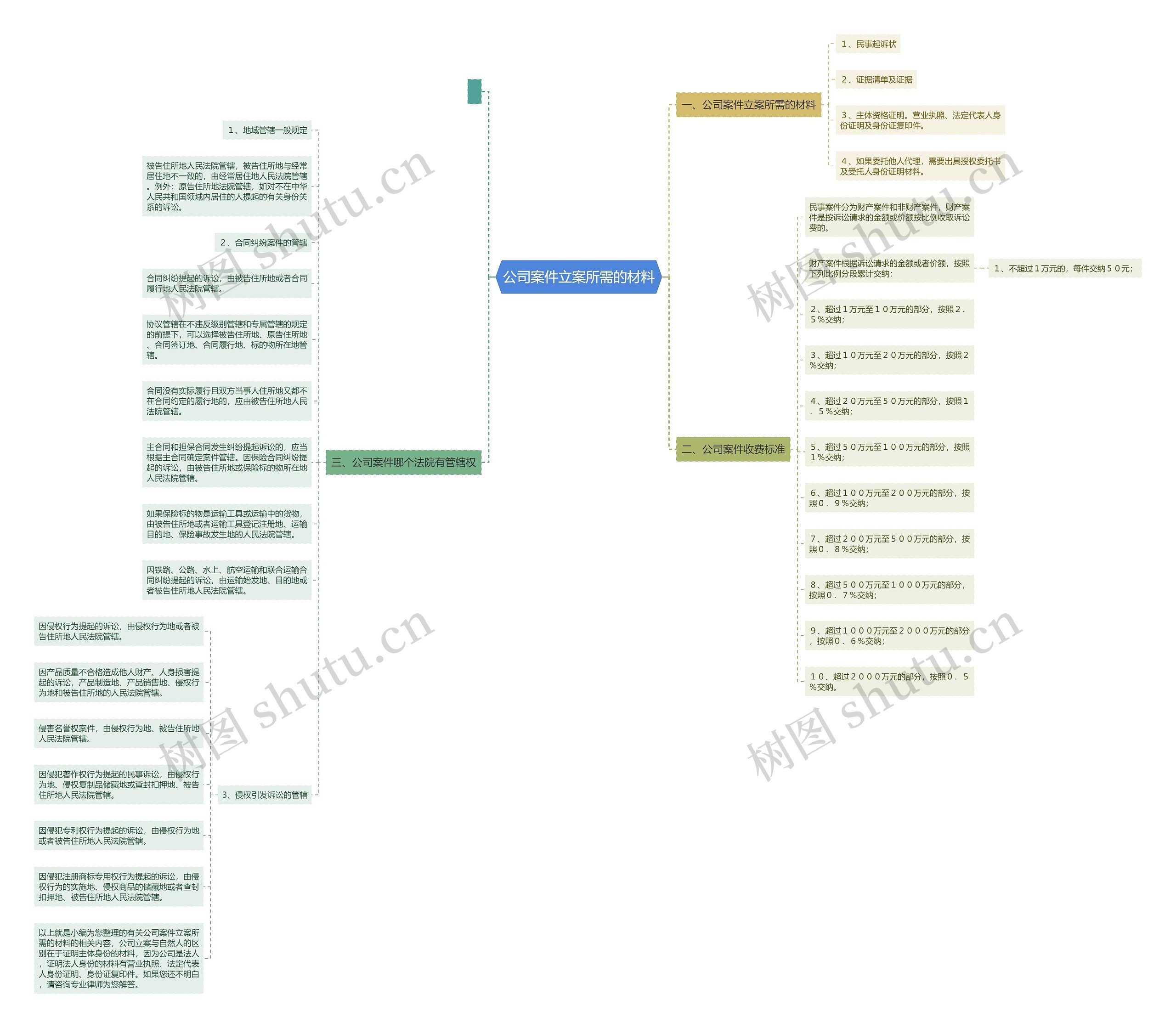 公司案件立案所需的材料 公司案件立案所需的材料