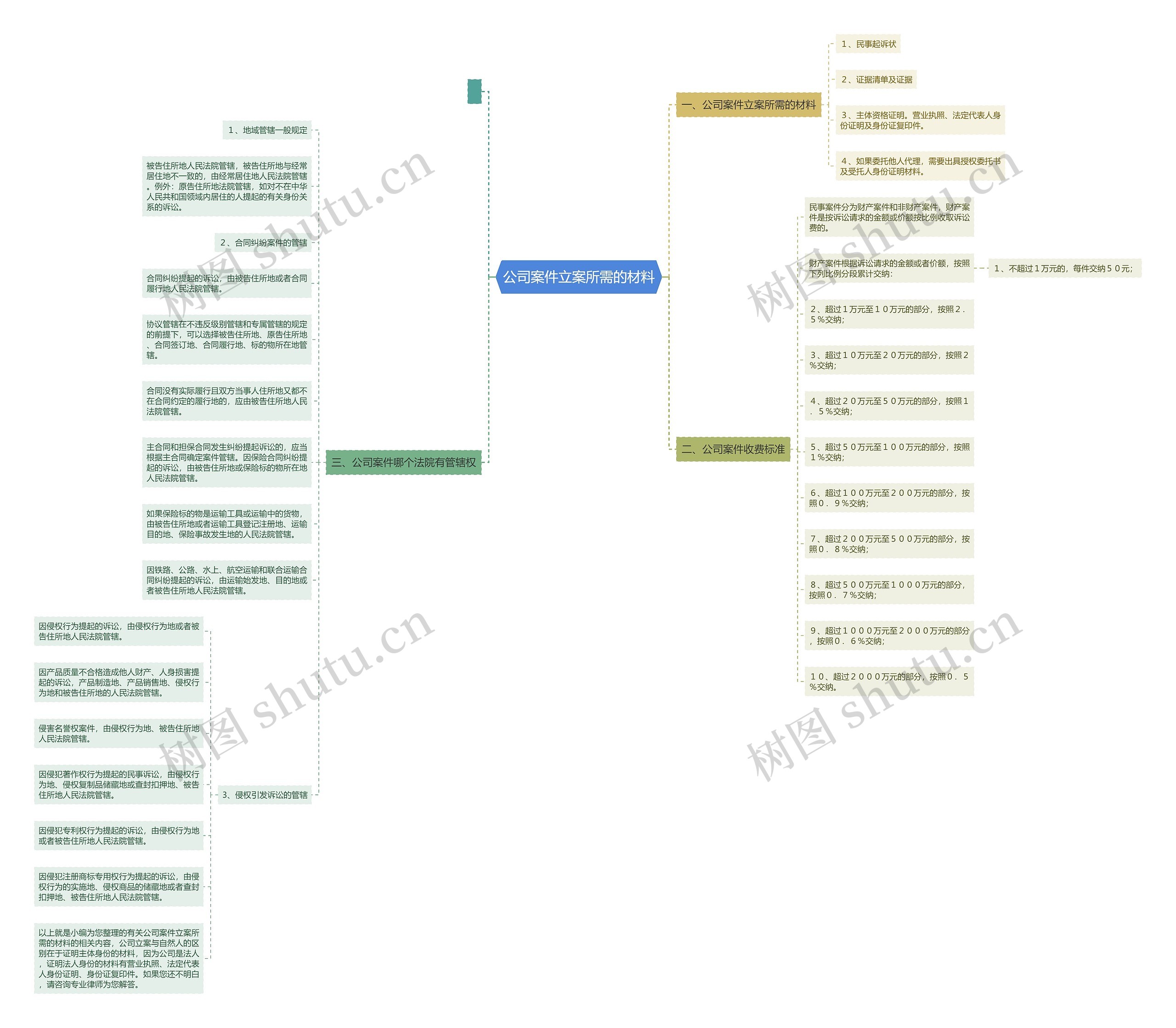 公司案件立案所需的材料思维导图