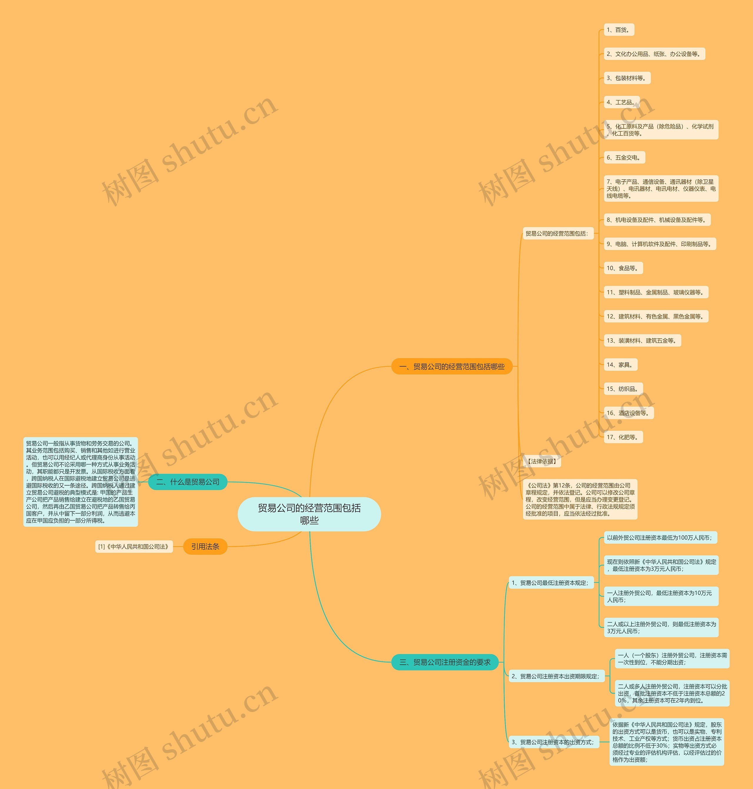 贸易公司的经营范围包括哪些思维导图