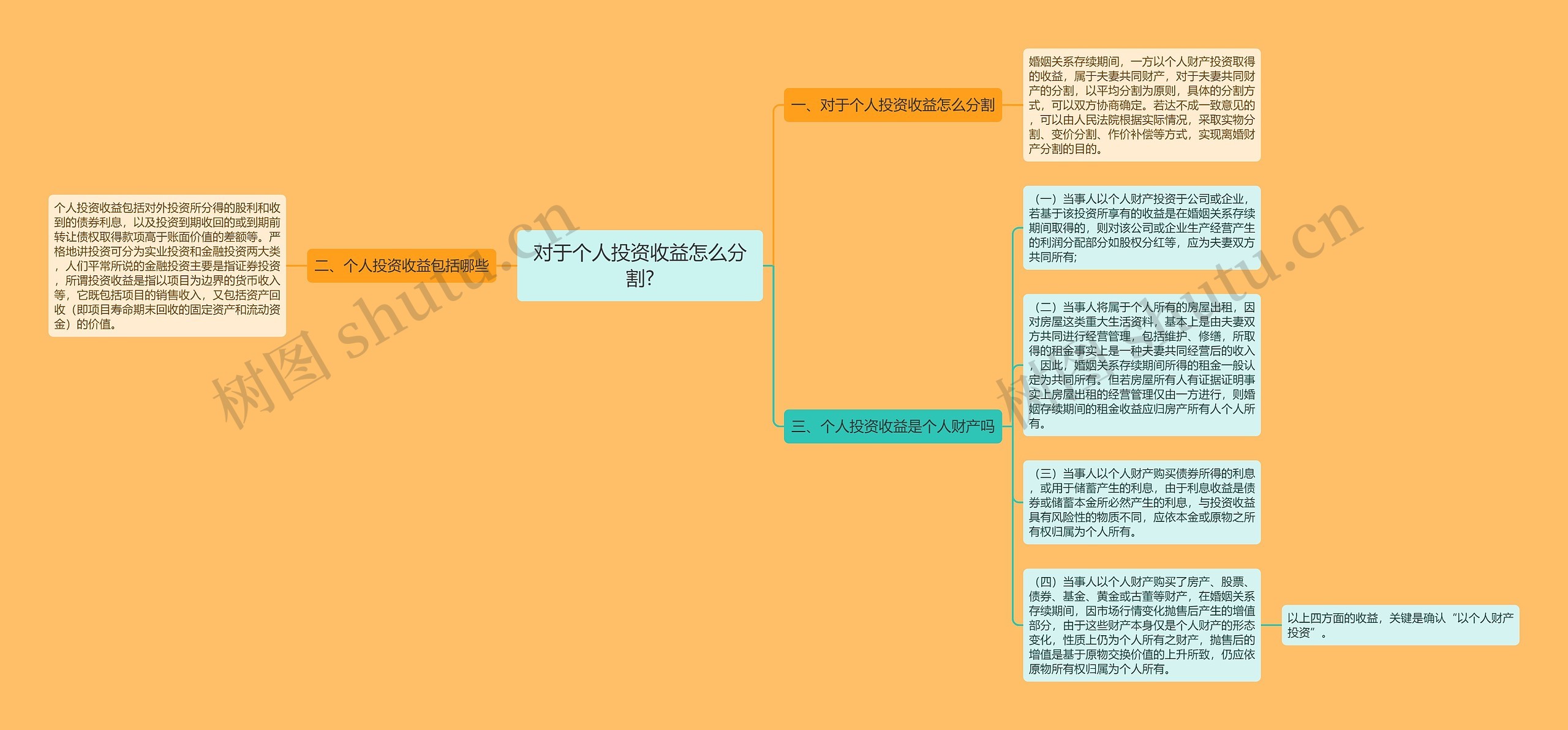 对于个人投资收益怎么分割?思维导图