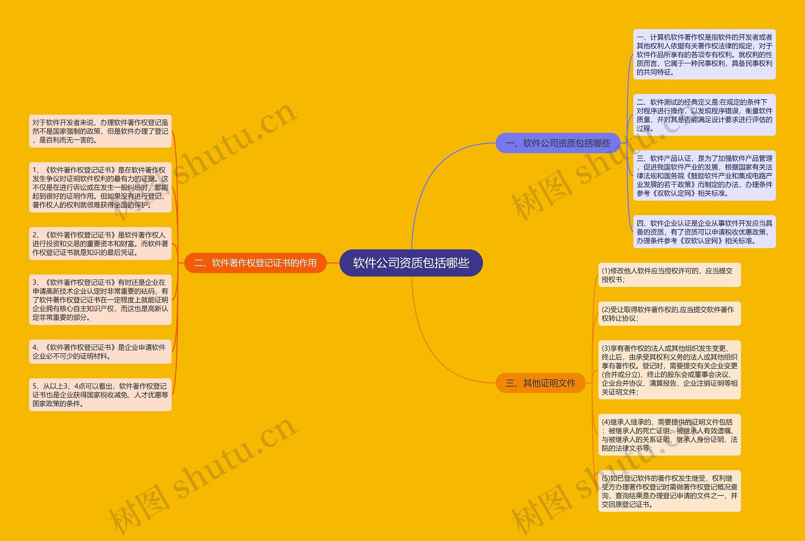 软件公司资质包括哪些思维导图