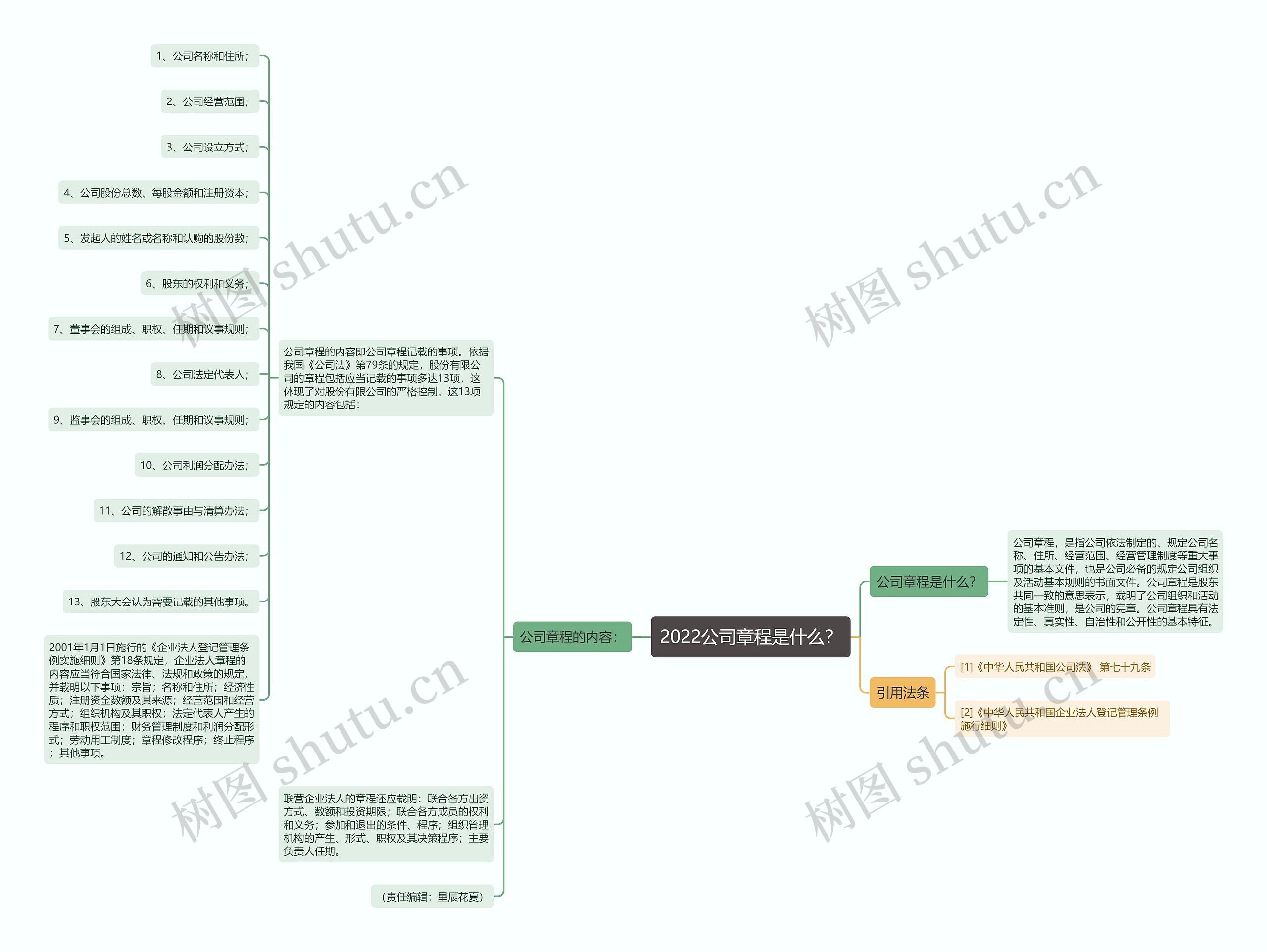 2022公司章程是什么？思维导图