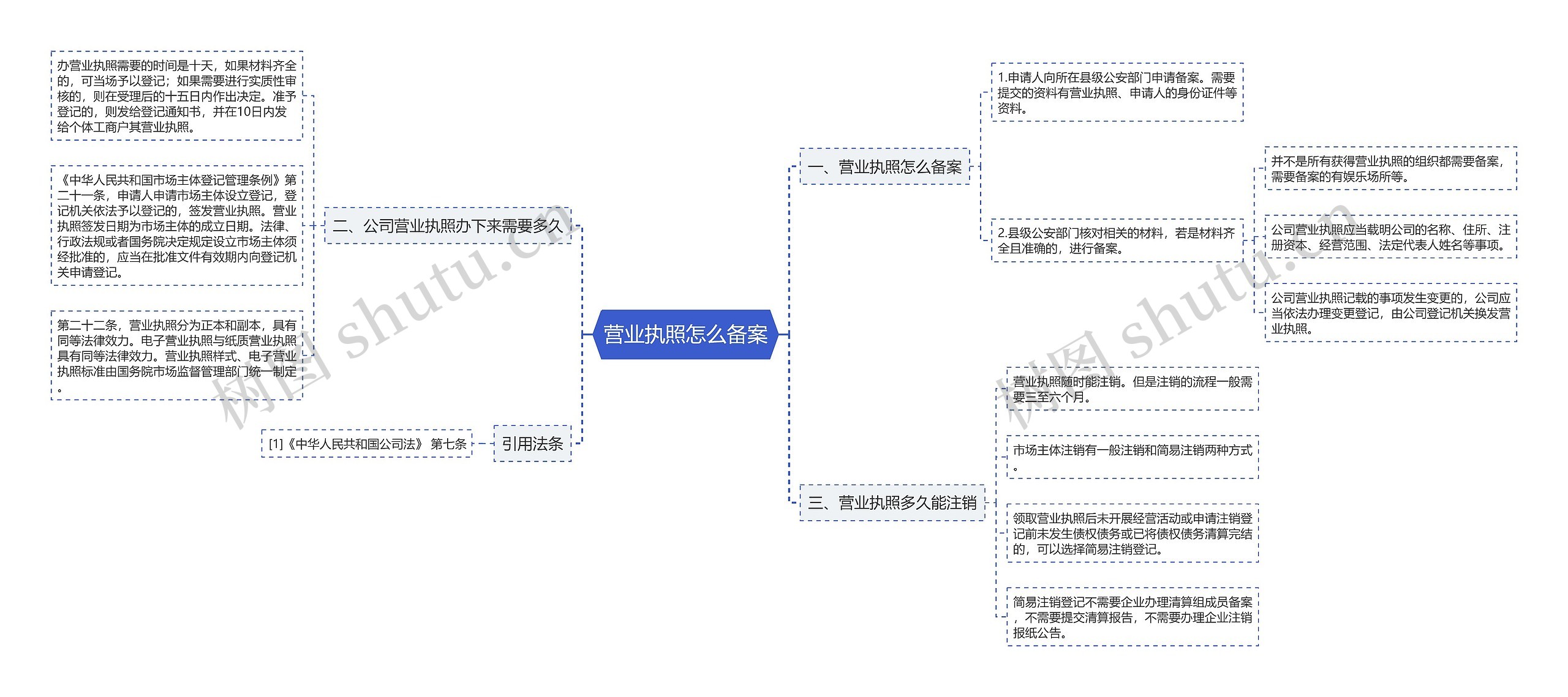 营业执照怎么备案思维导图