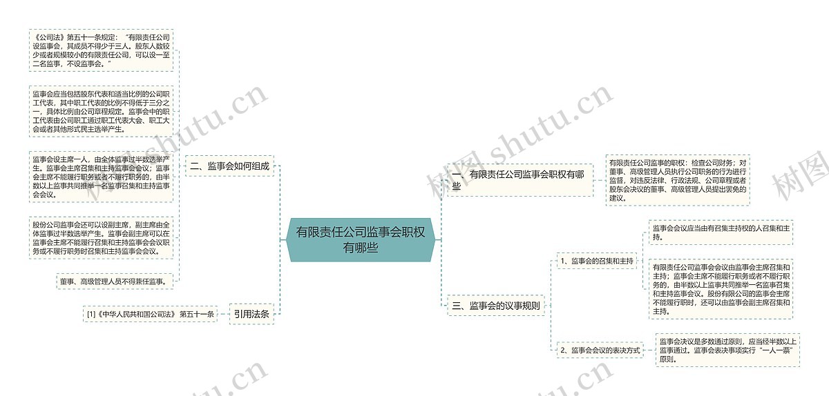有限责任公司监事会职权有哪些思维导图_编号p6537638-TreeMind树图