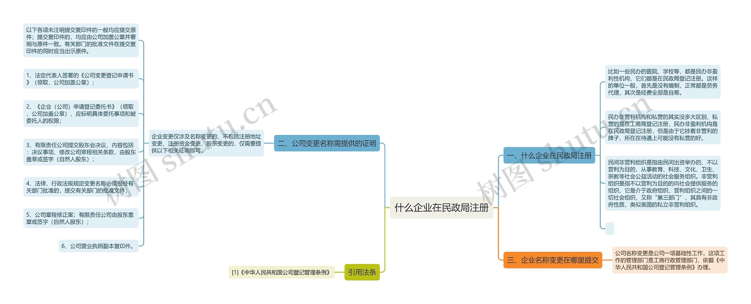 什么企业在民政局注册思维导图