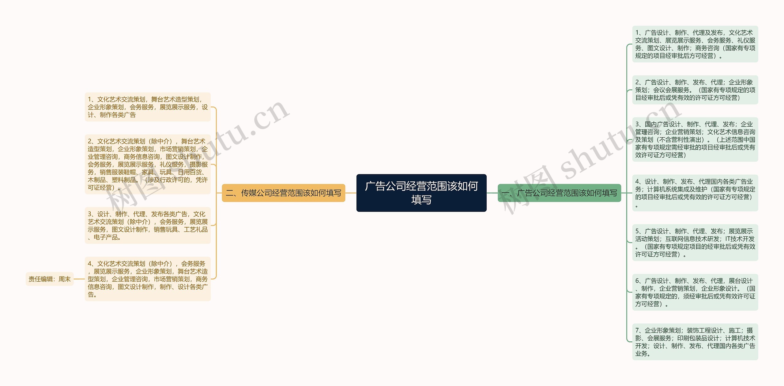 广告公司经营范围该如何填写思维导图