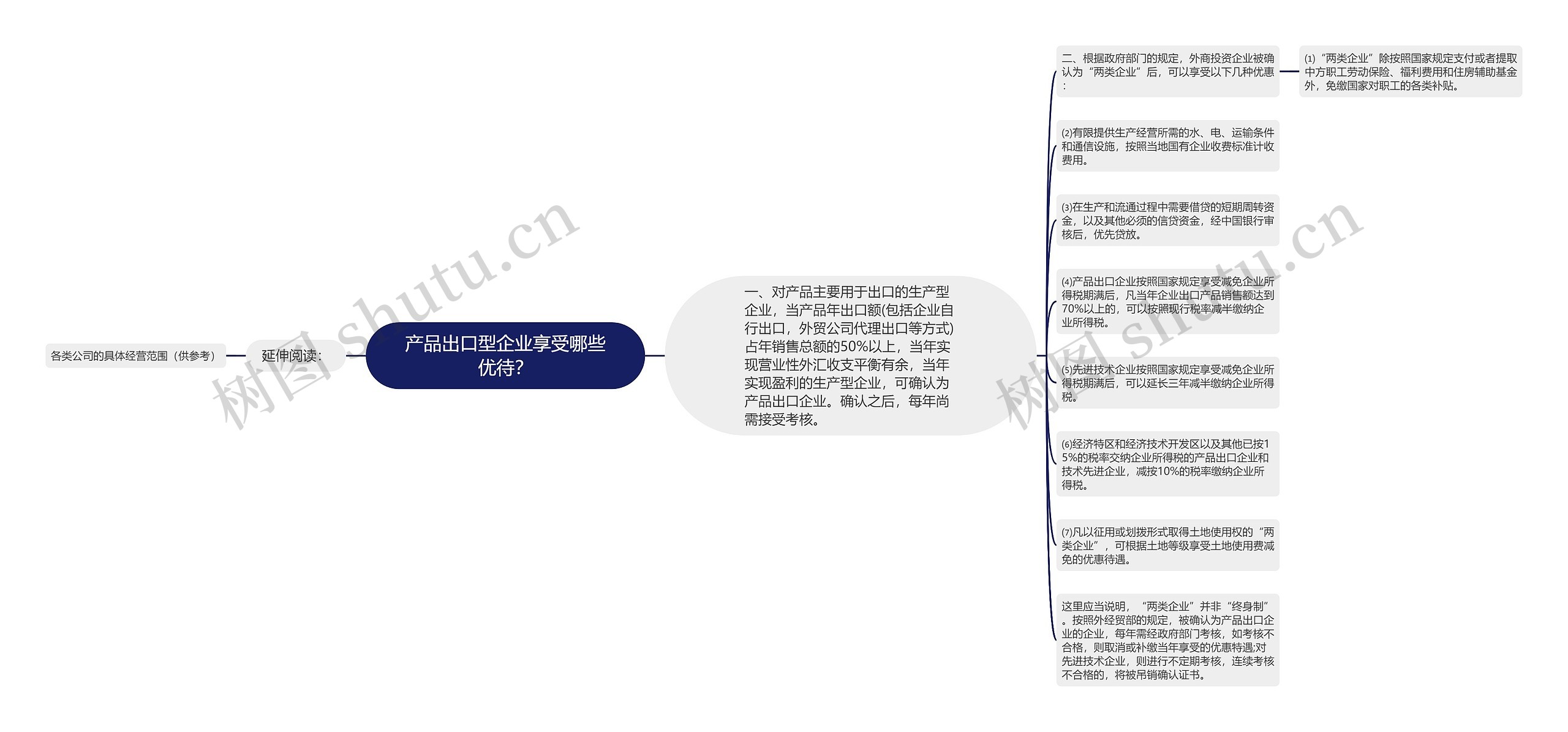 产品出口型企业享受哪些优待？思维导图