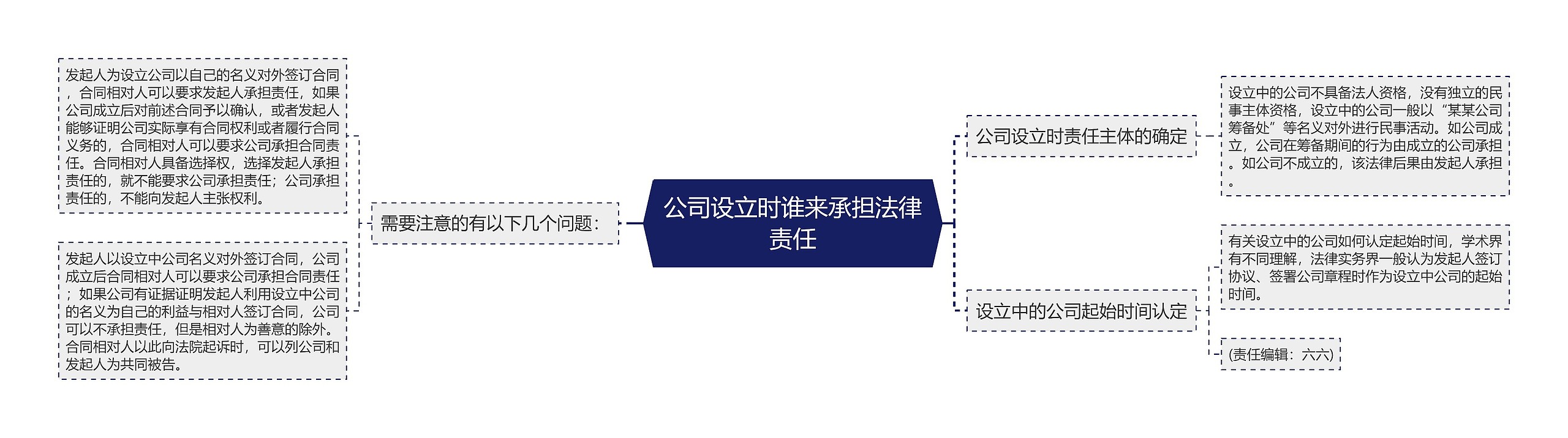 公司设立时谁来承担法律责任思维导图