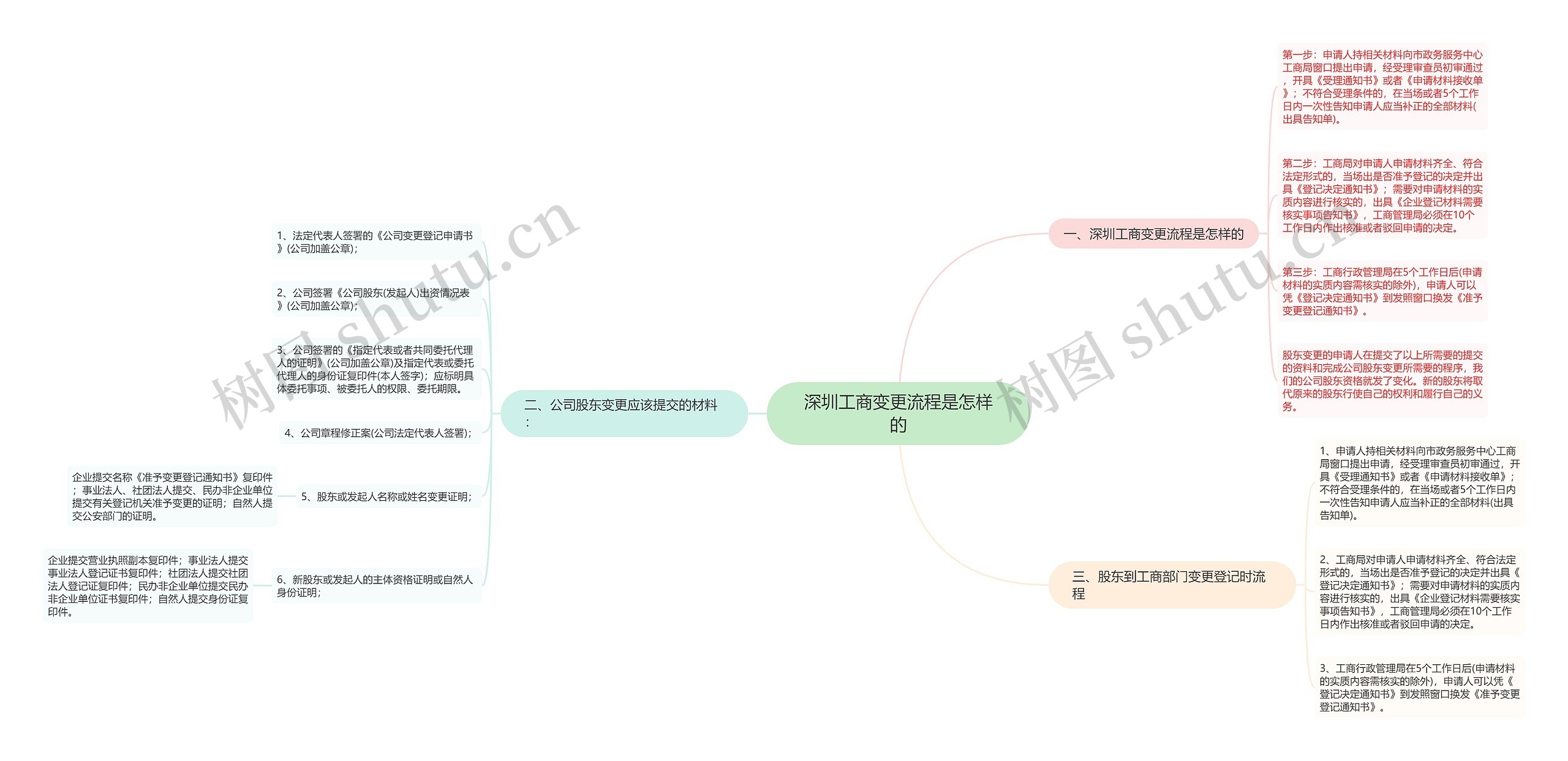 深圳工商变更流程是怎样的思维导图