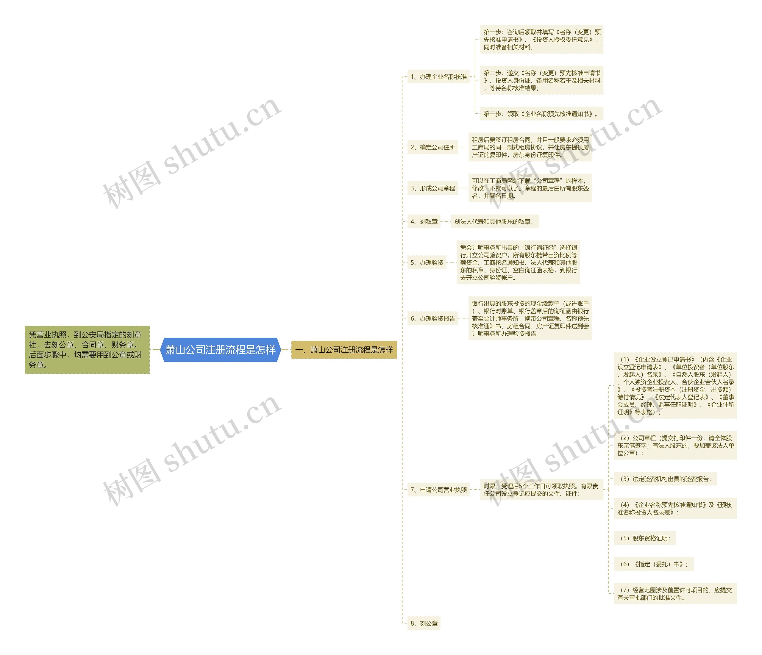 萧山公司注册流程是怎样