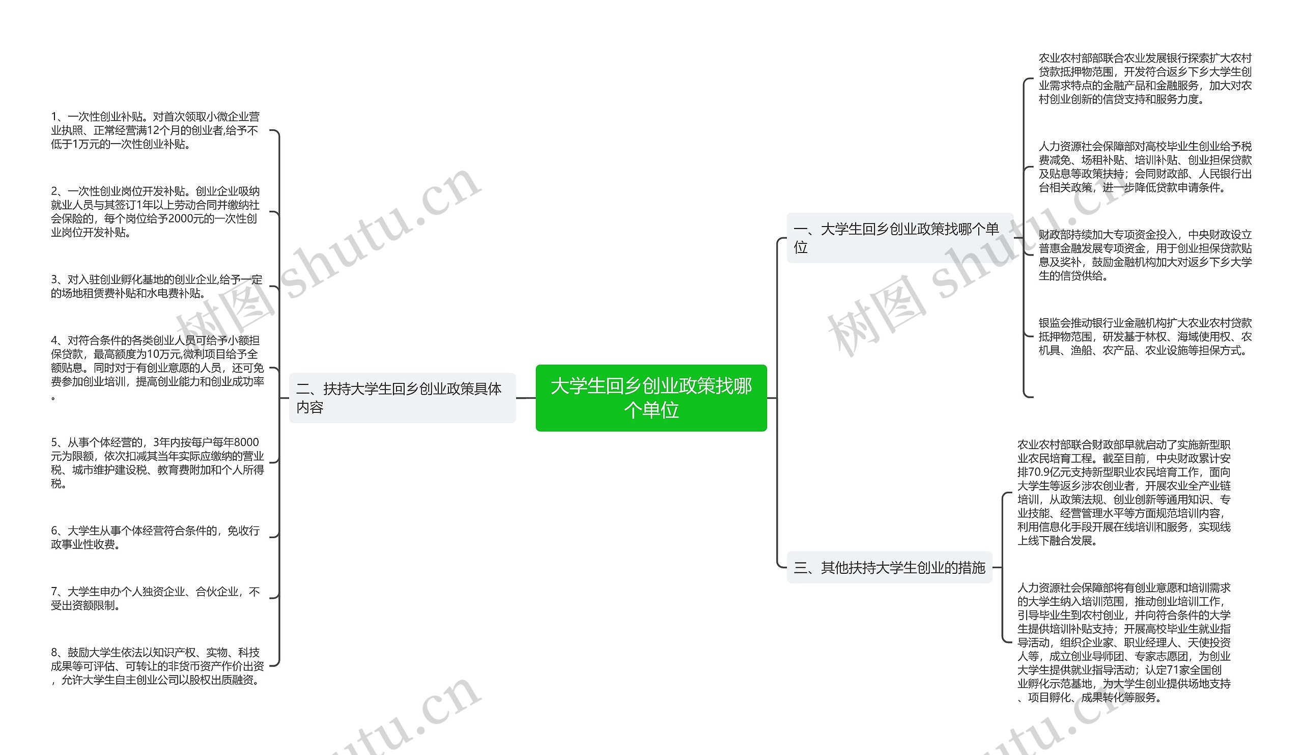 大学生回乡创业政策找哪个单位