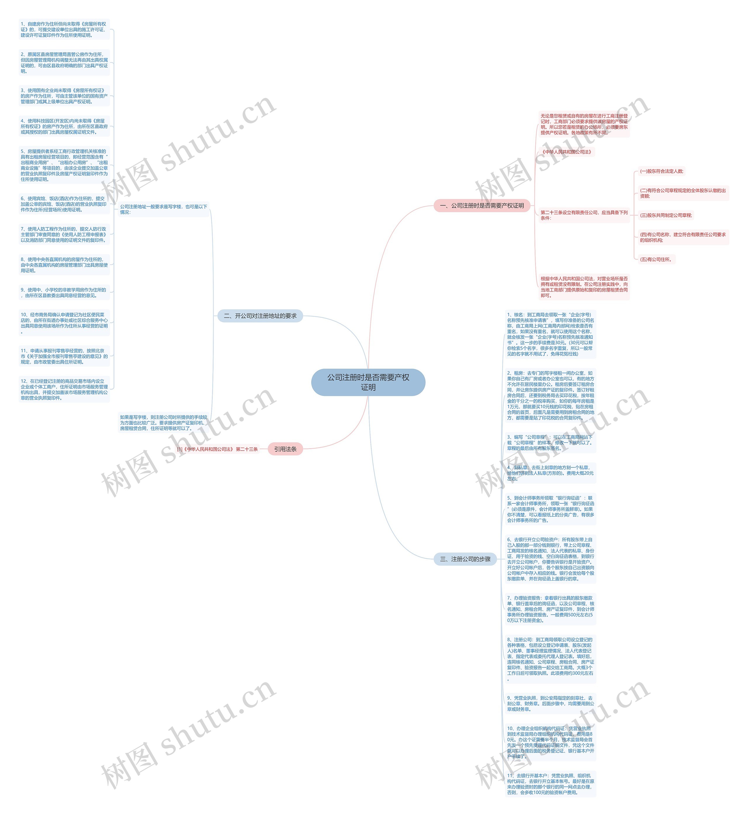 公司注册时是否需要产权证明思维导图