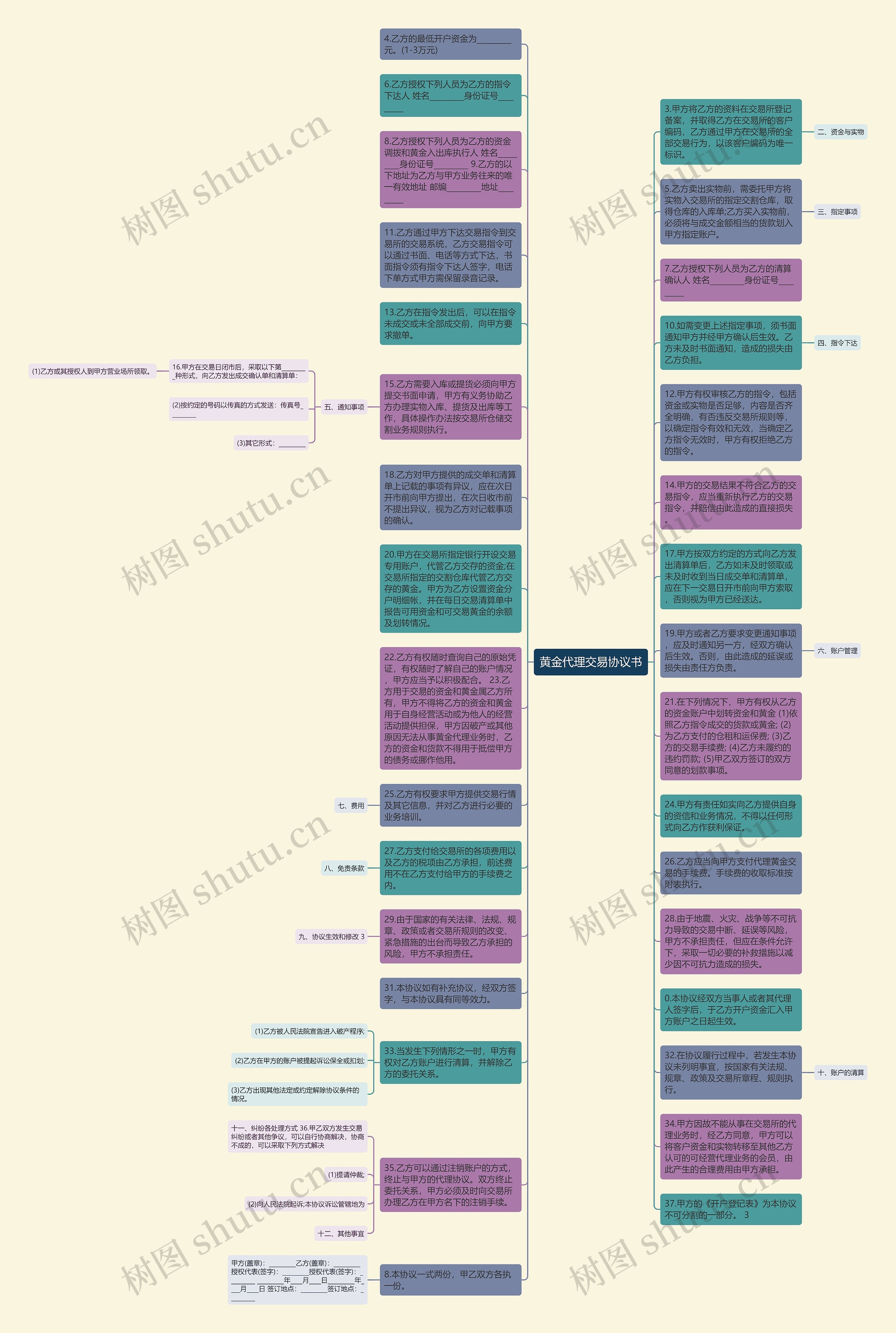黄金代理交易协议书思维导图