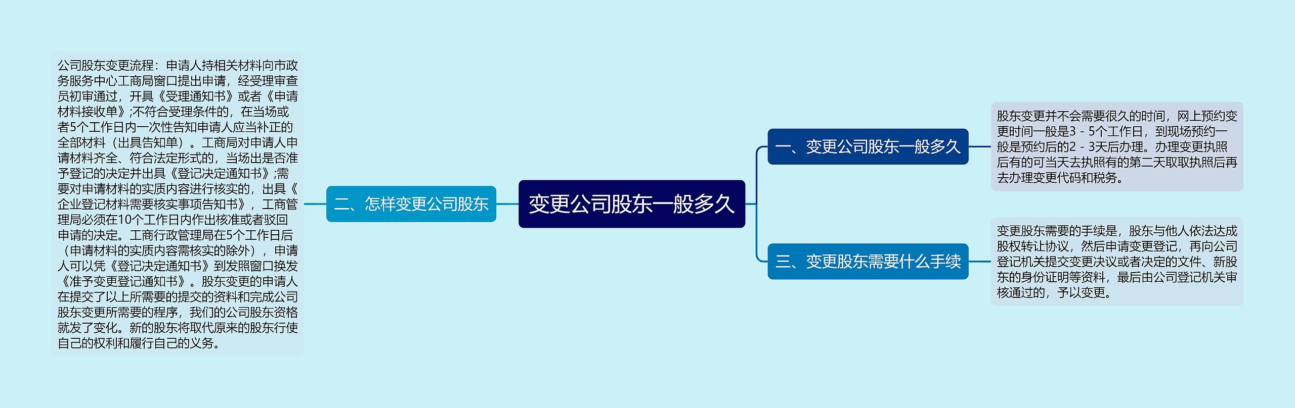 变更公司股东一般多久思维导图