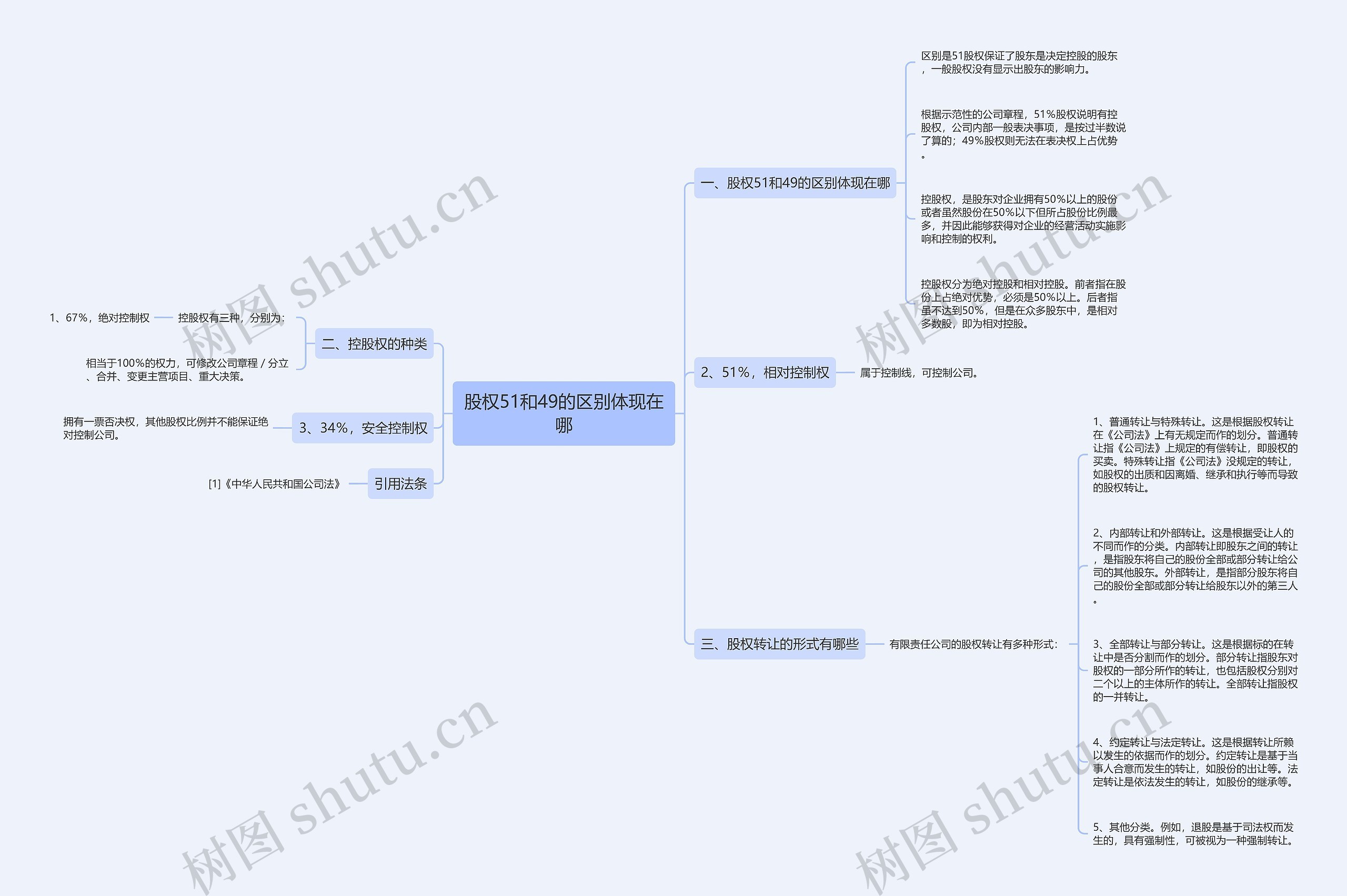股权51和49的区别体现在哪思维导图