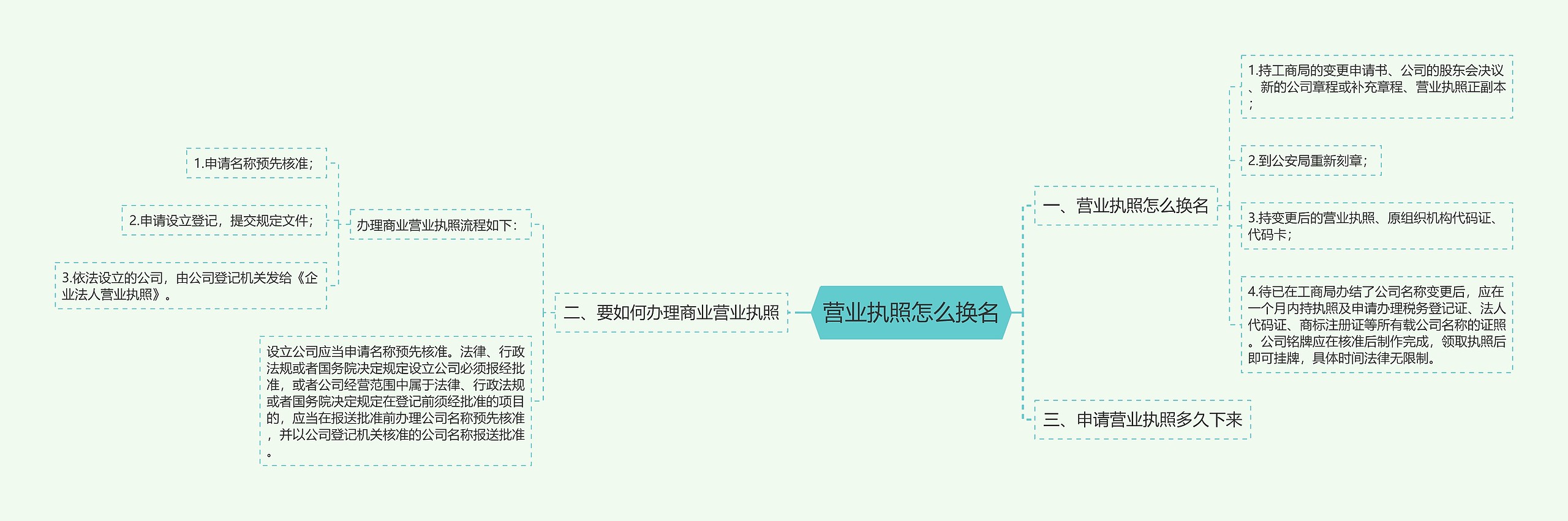 营业执照怎么换名思维导图