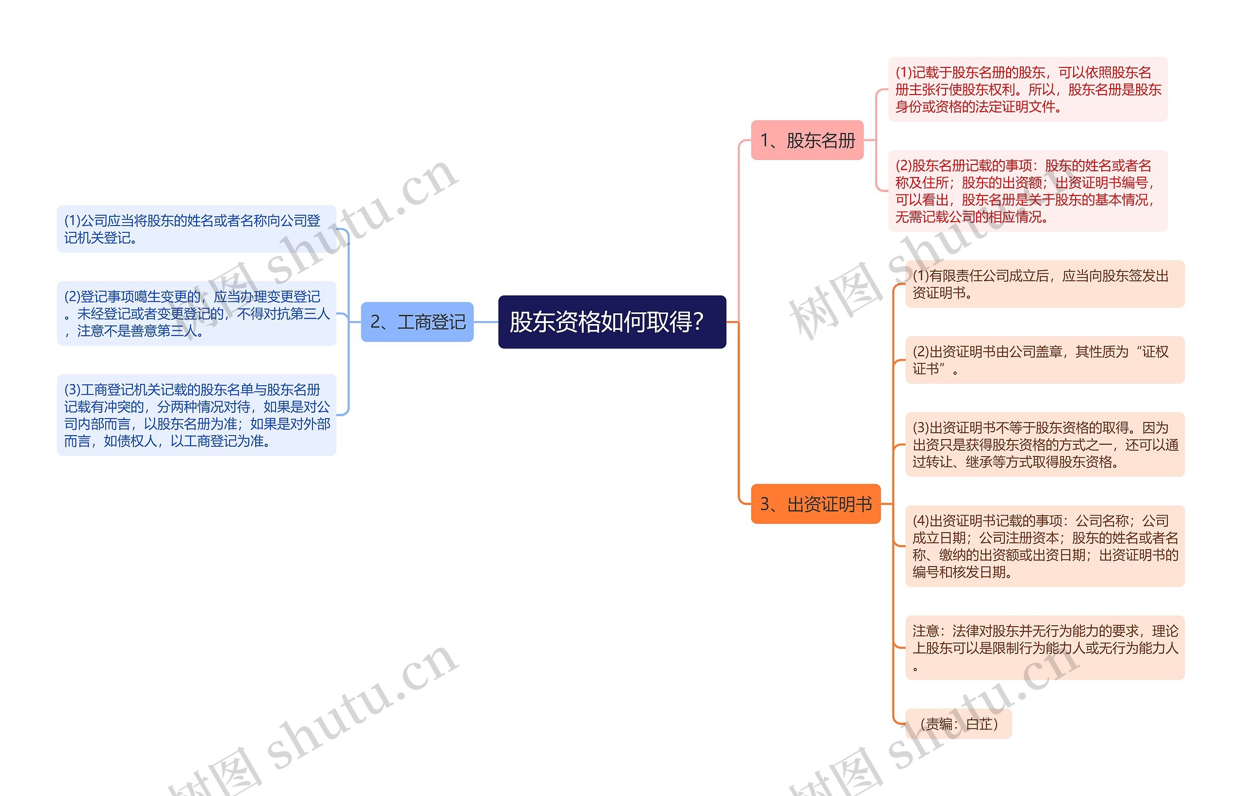 股东资格如何取得？思维导图