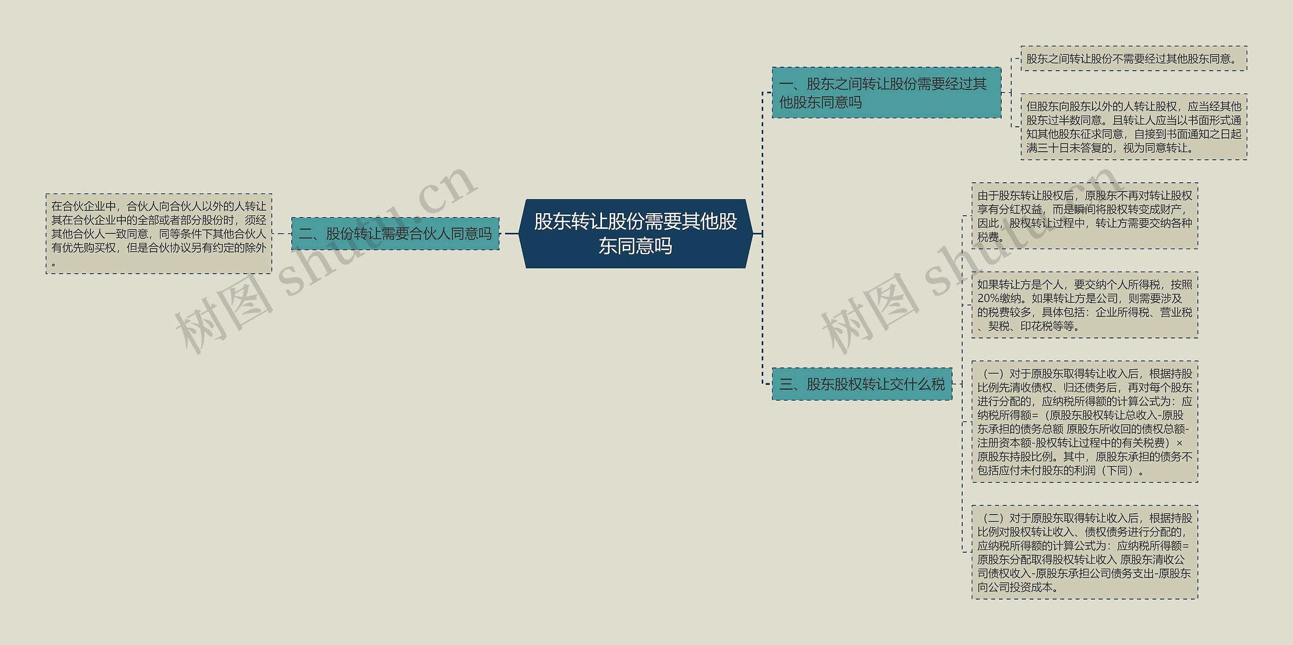 股东转让股份需要其他股东同意吗