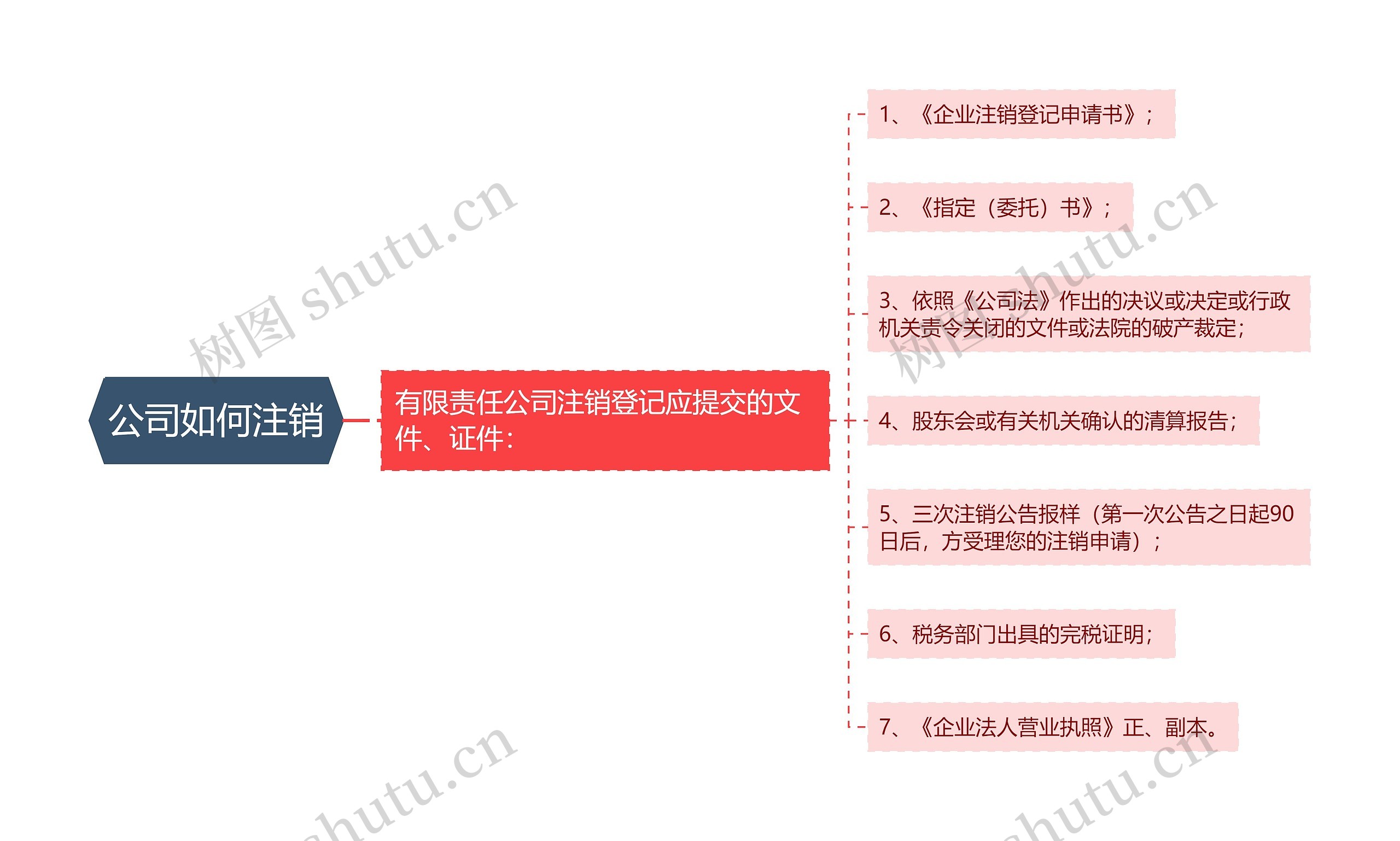 公司如何注销思维导图