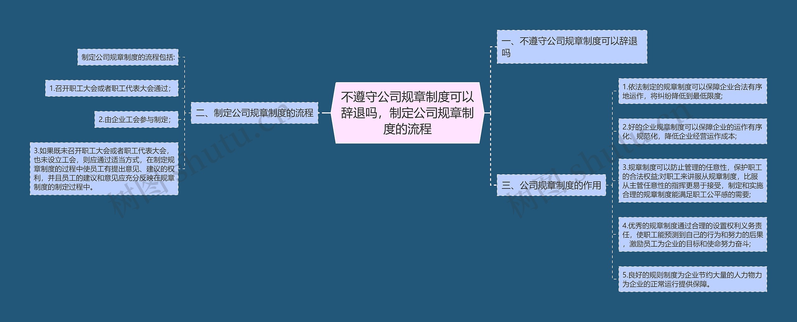 不遵守公司规章制度可以辞退吗，制定公司规章制度的流程