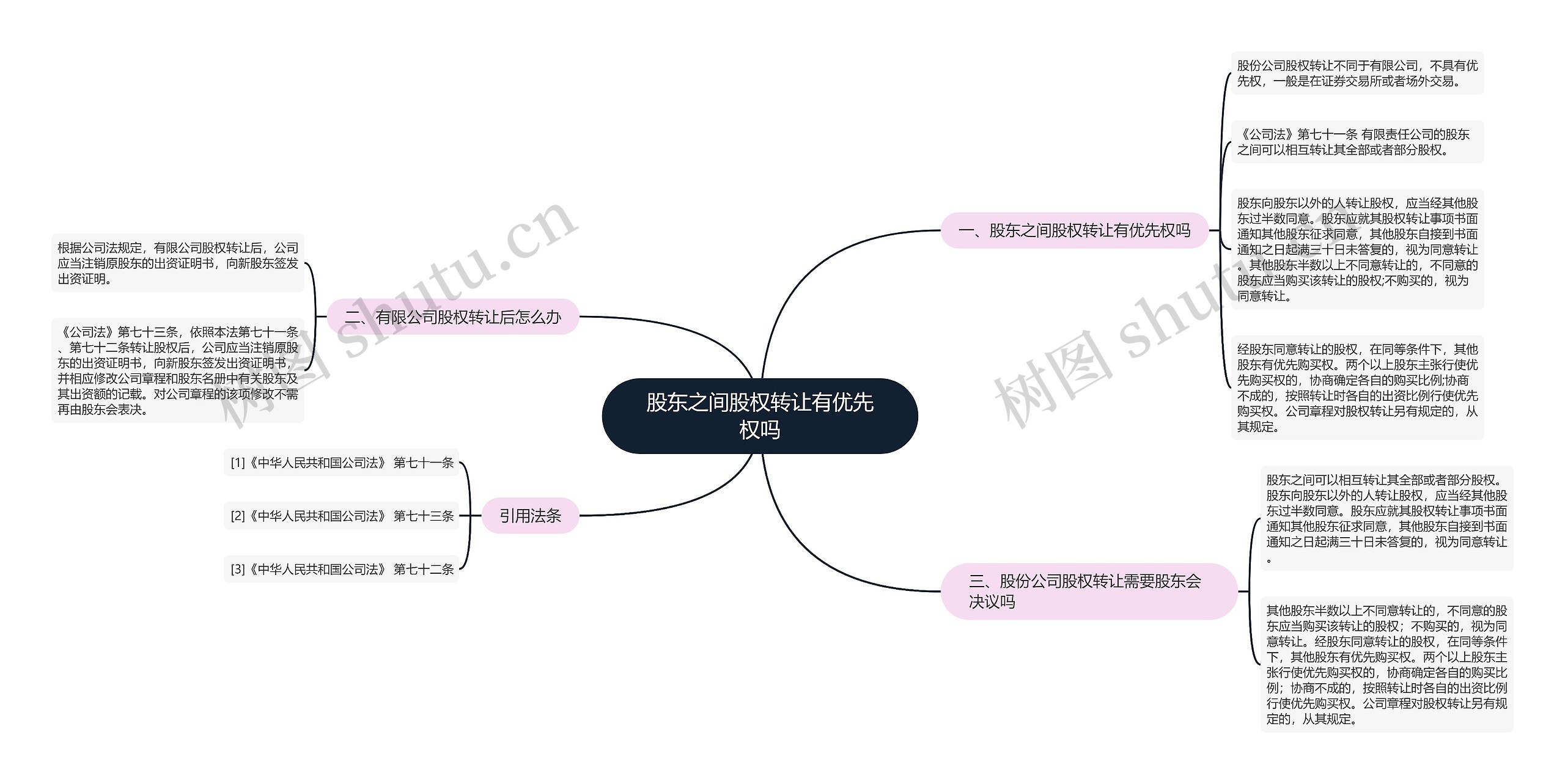 股东之间股权转让有优先权吗思维导图