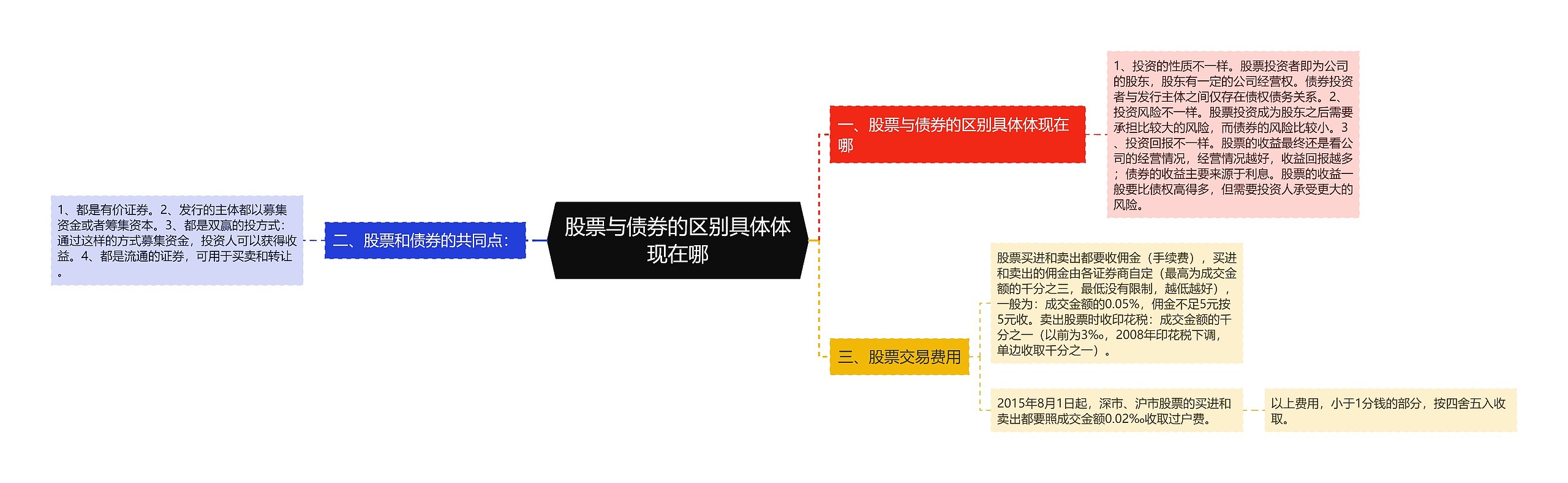 股票与债券的区别具体体现在哪