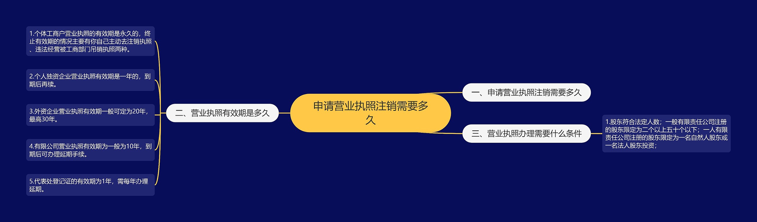 申请营业执照注销需要多久 申请营业执照注销需要多久