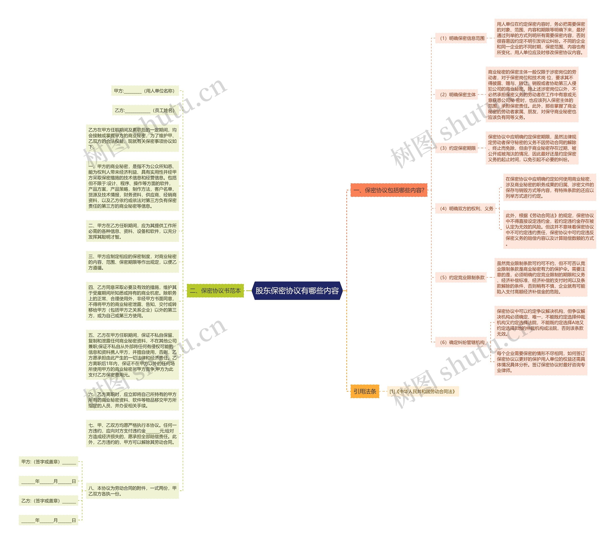 股东保密协议有哪些内容思维导图