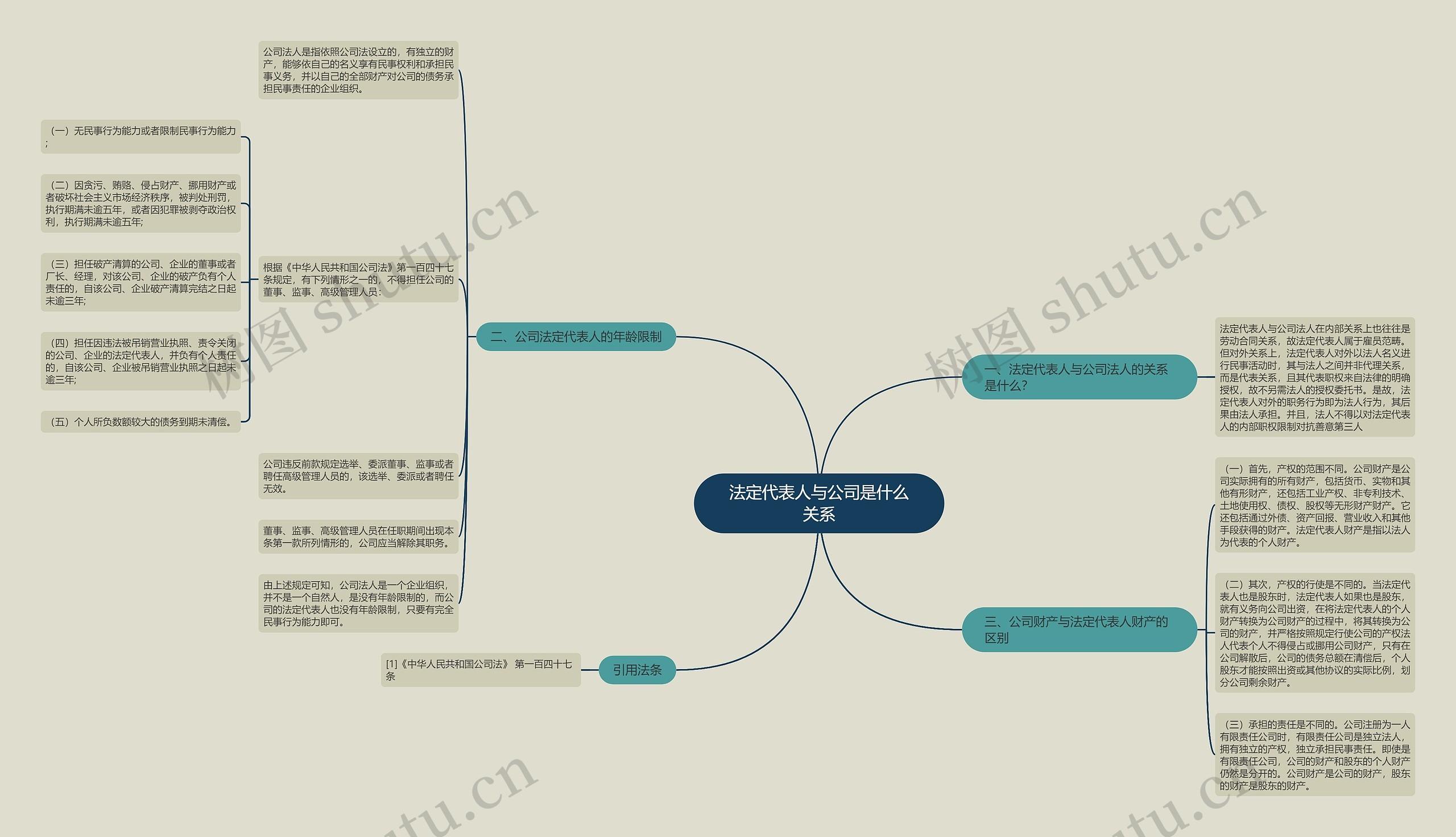 法定代表人与公司是什么关系思维导图