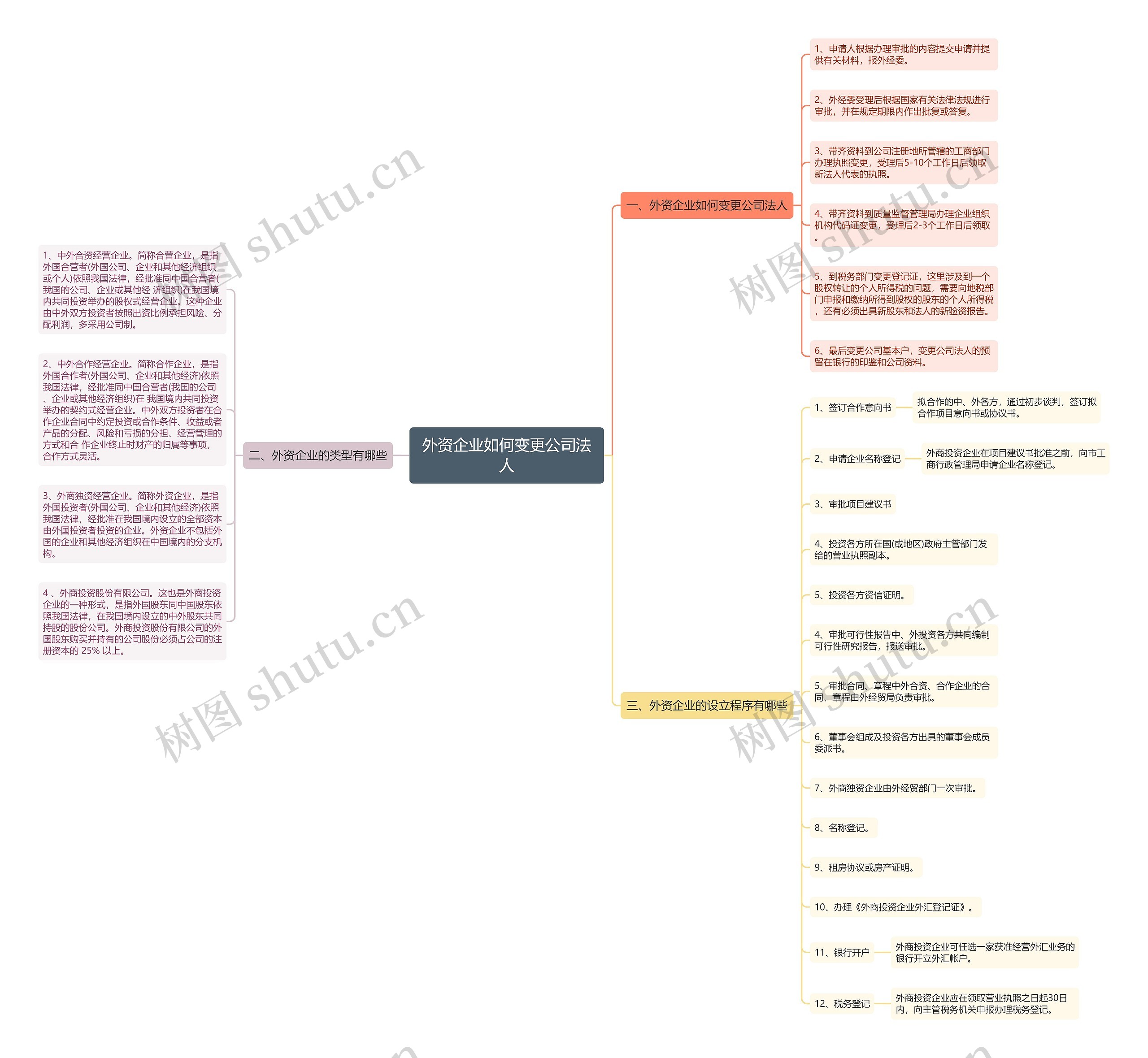 外资企业如何变更公司法人思维导图高清图 外资企业如何变更公司法人思维导图