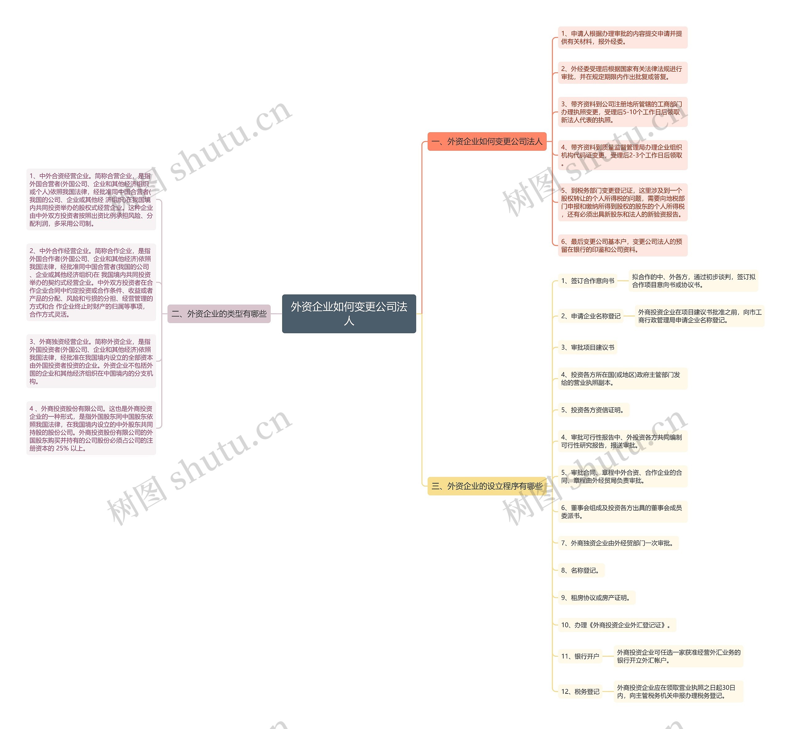 外资企业如何变更公司法人思维导图