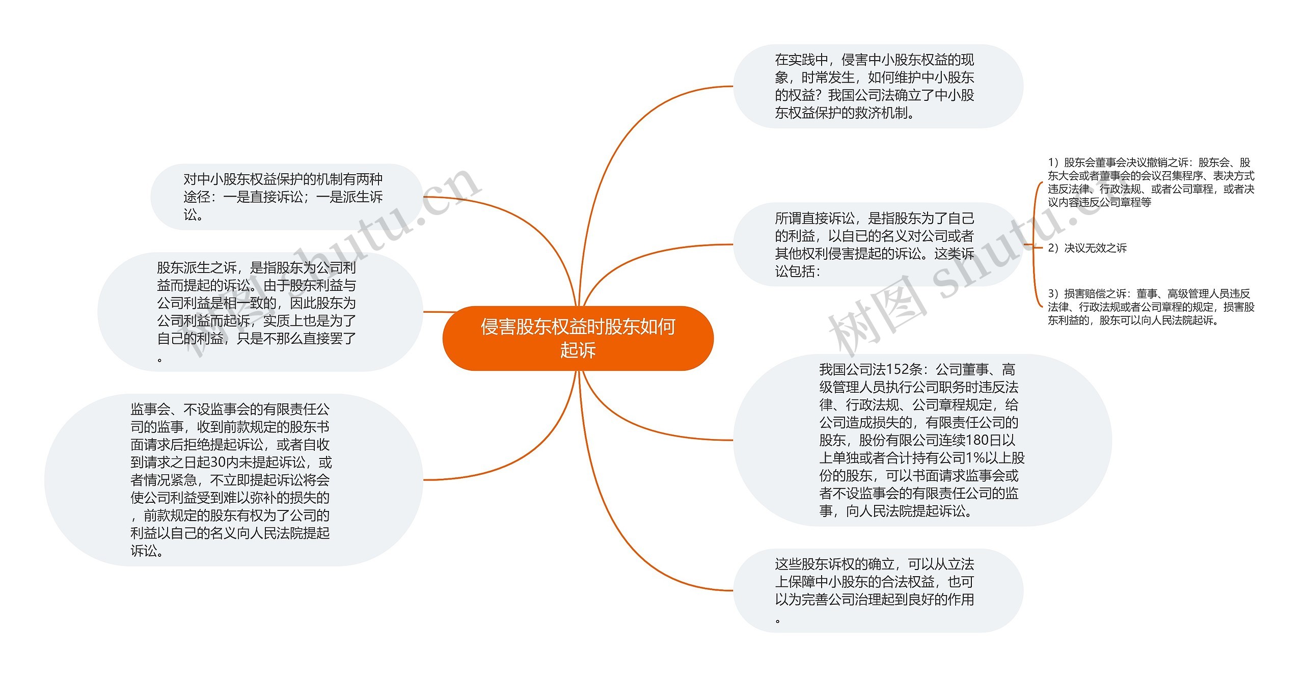 侵害股东权益时股东如何起诉