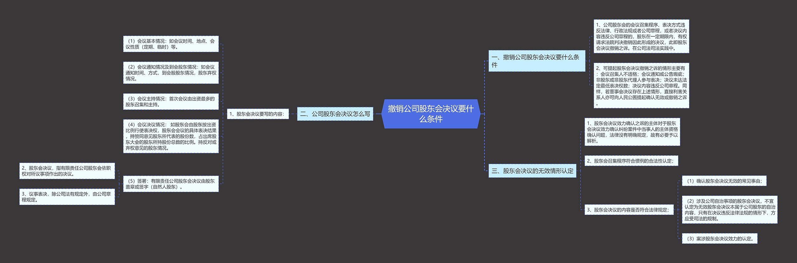 撤销公司股东会决议要什么条件思维导图