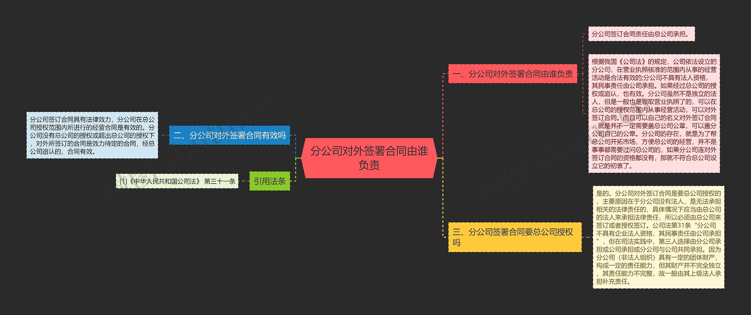 分公司对外签署合同由谁负责思维导图