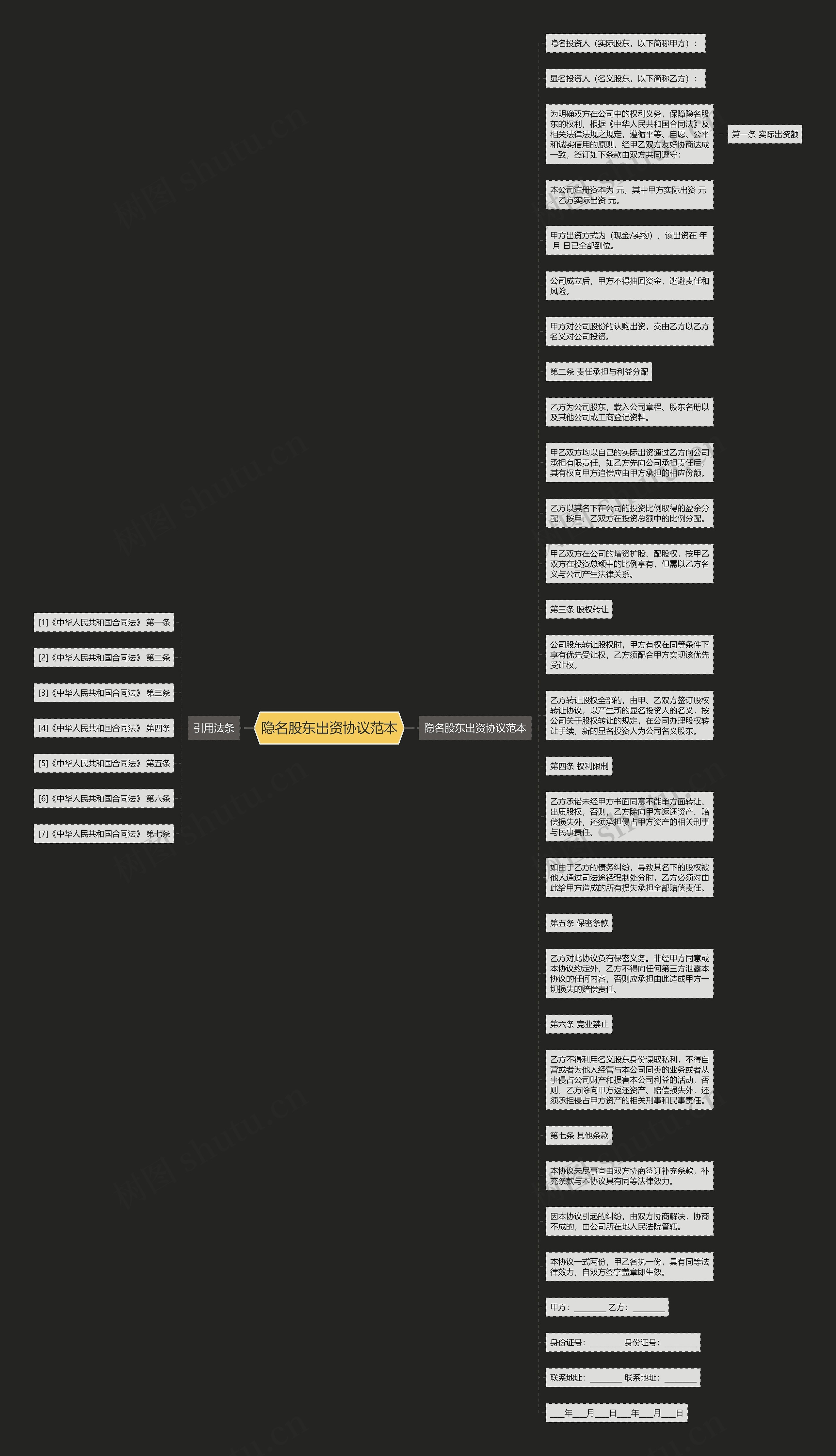 隐名股东出资协议范本思维导图