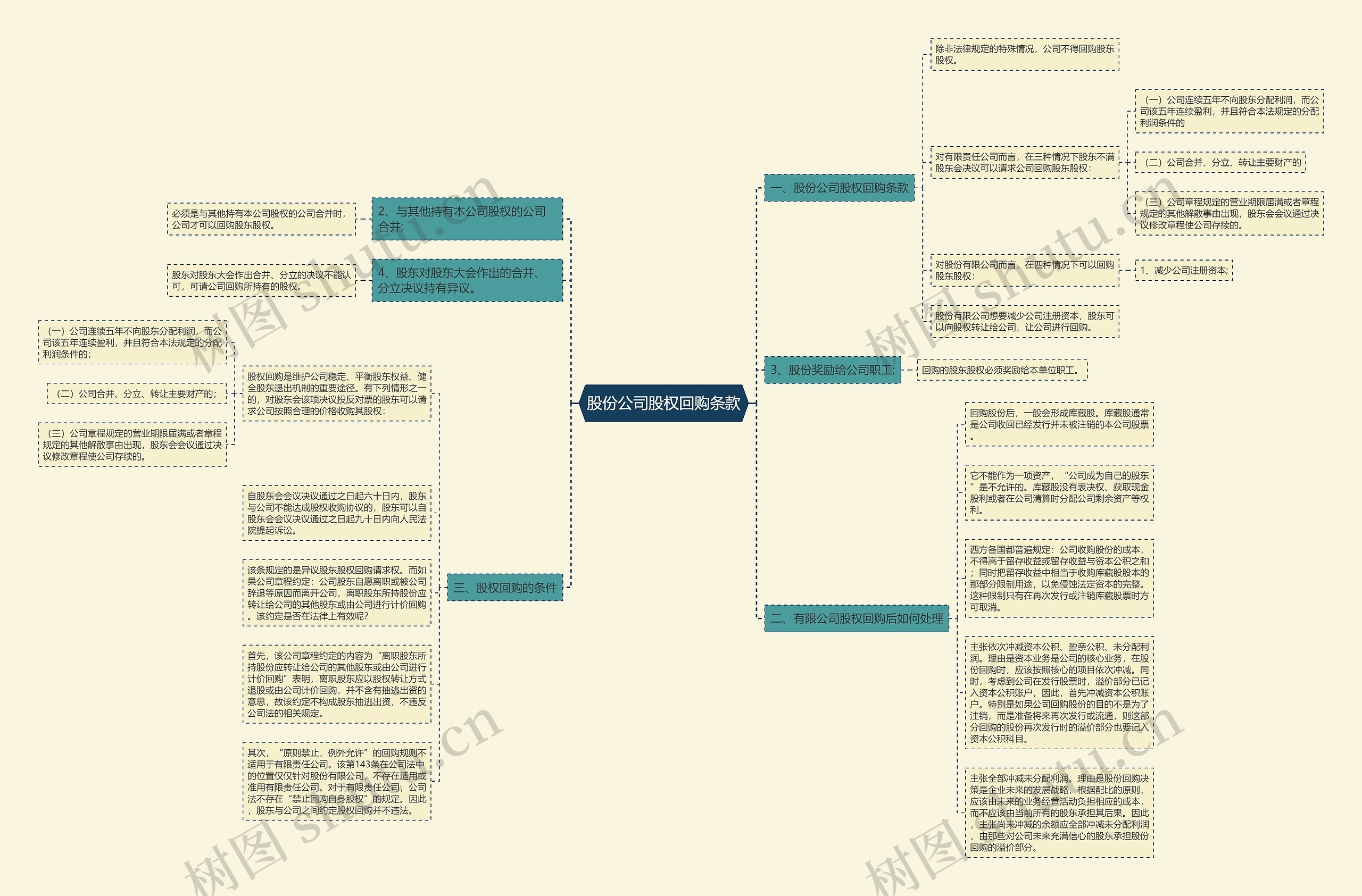 股份公司股权回购条款思维导图