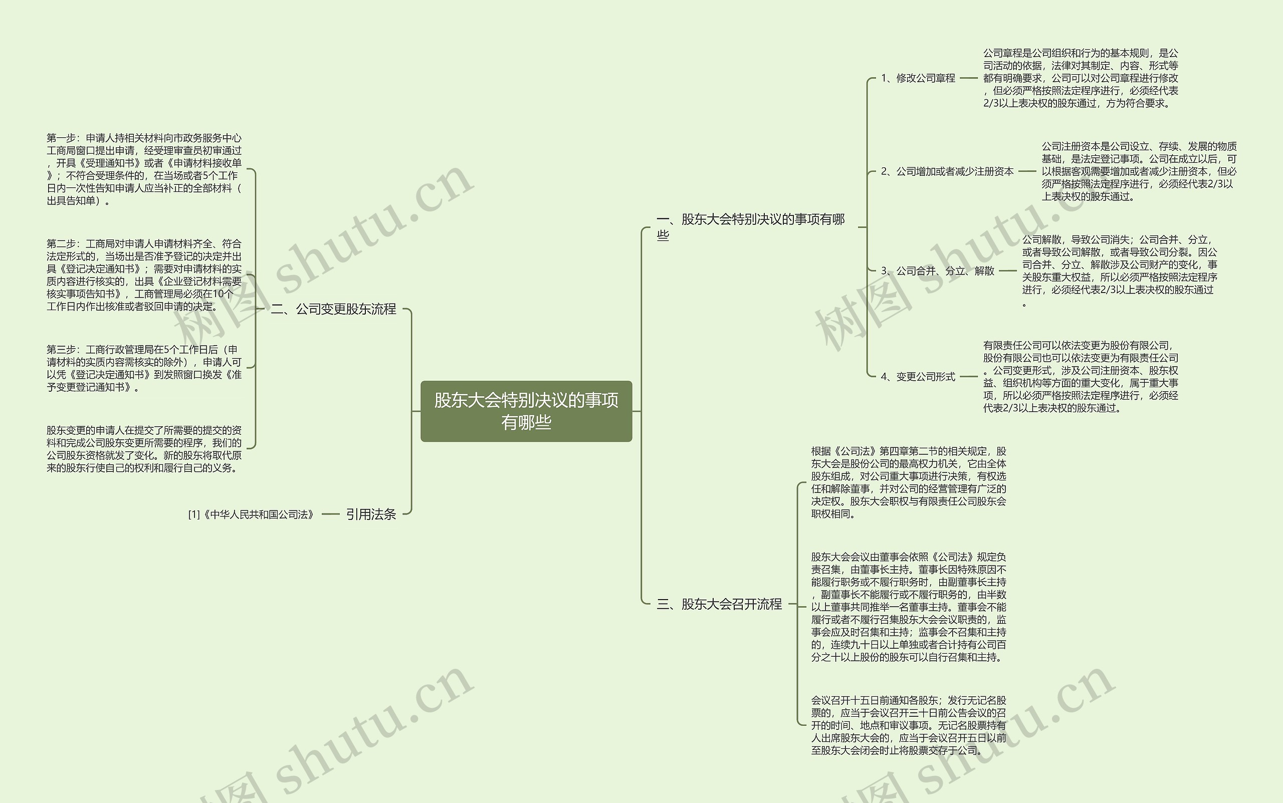 股东大会特别决议的事项有哪些思维导图