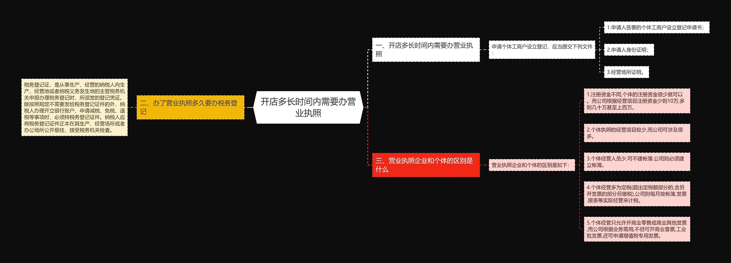 开店多长时间内需要办营业执照