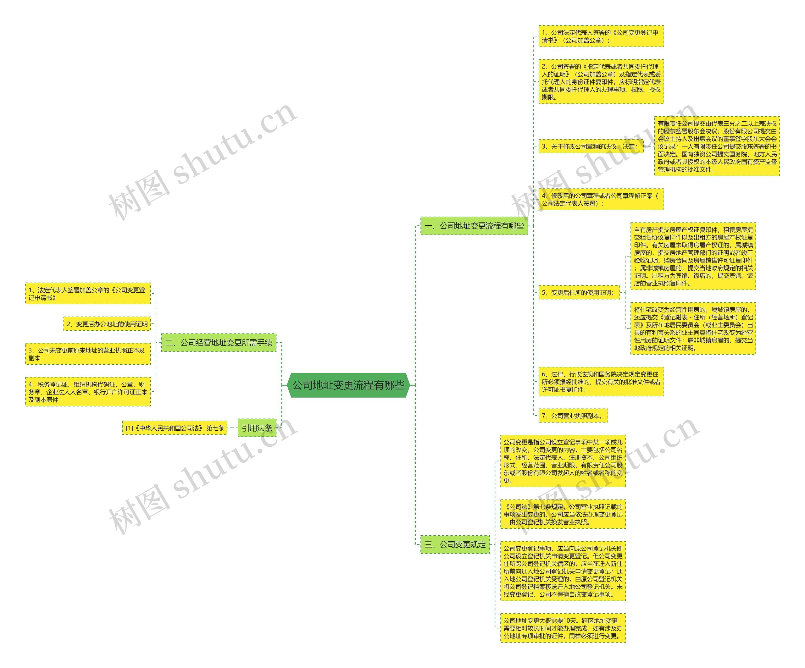 公司地址变更流程有哪些思维导图