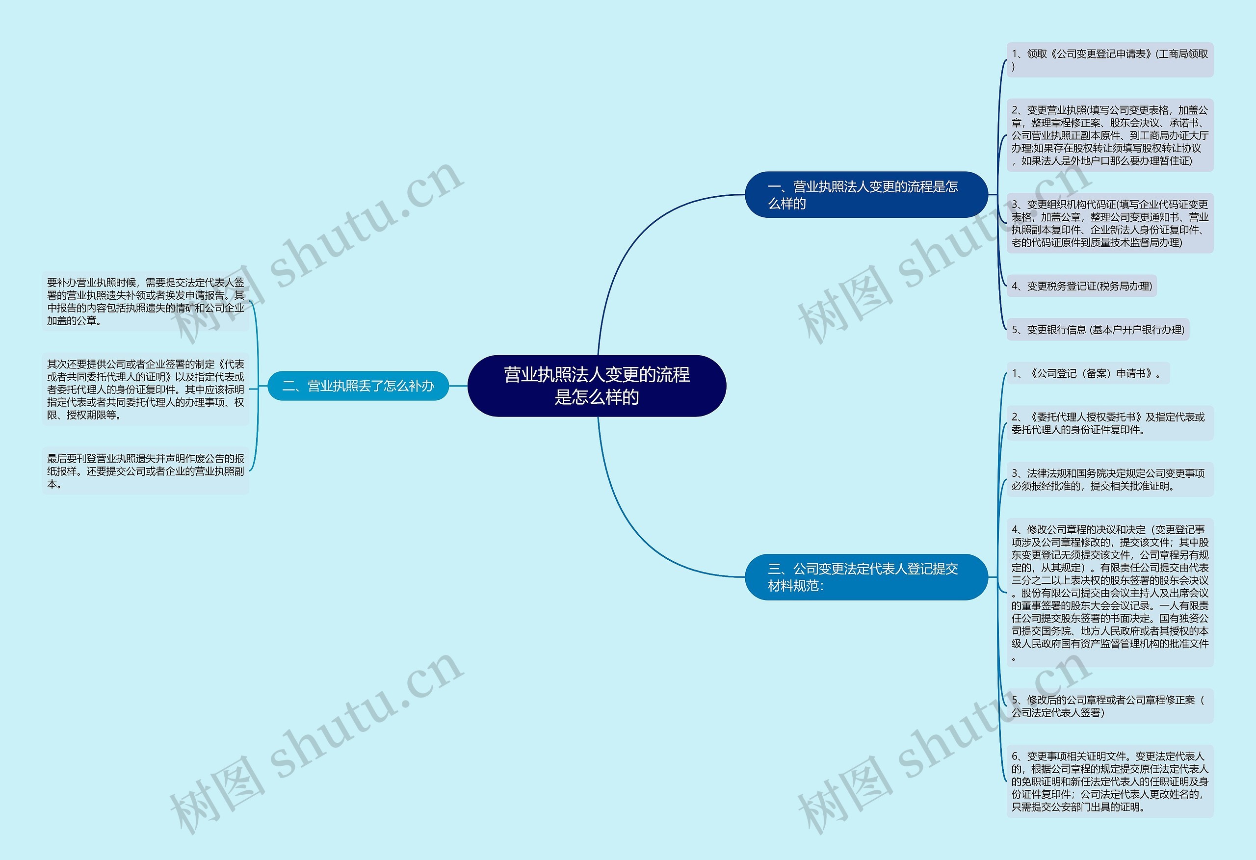 营业执照法人变更的流程是怎么样的思维导图